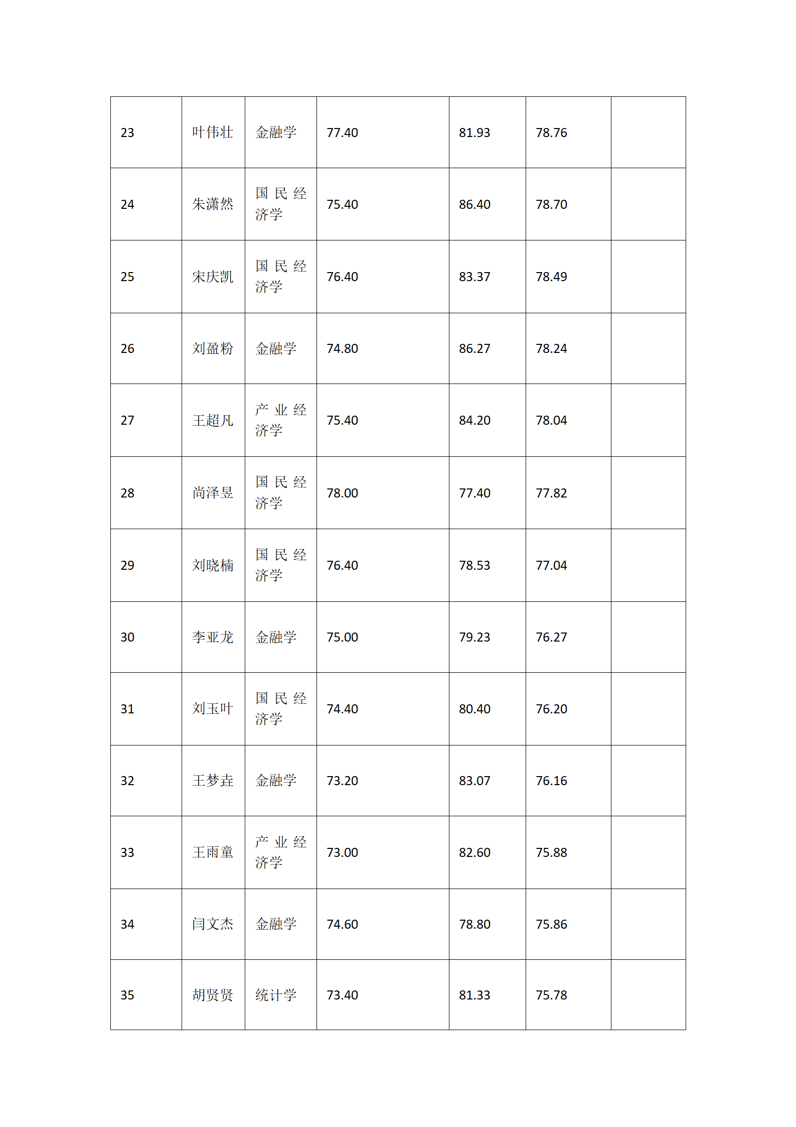 郑州大学商学院2022年学术型硕士研究生复试结果综合排序公示_03.png