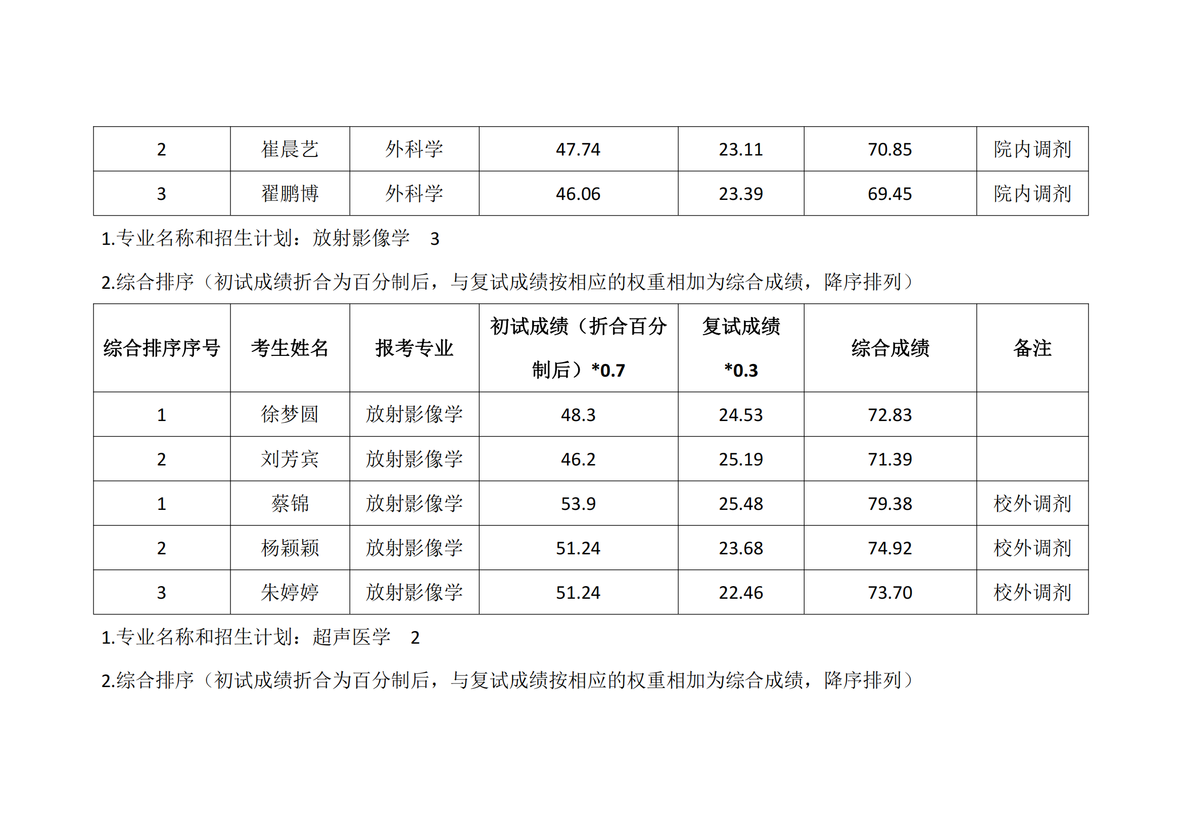 郑州大学华中阜外医院 2023年硕士研究生复试结果综合排序公示表_02.png