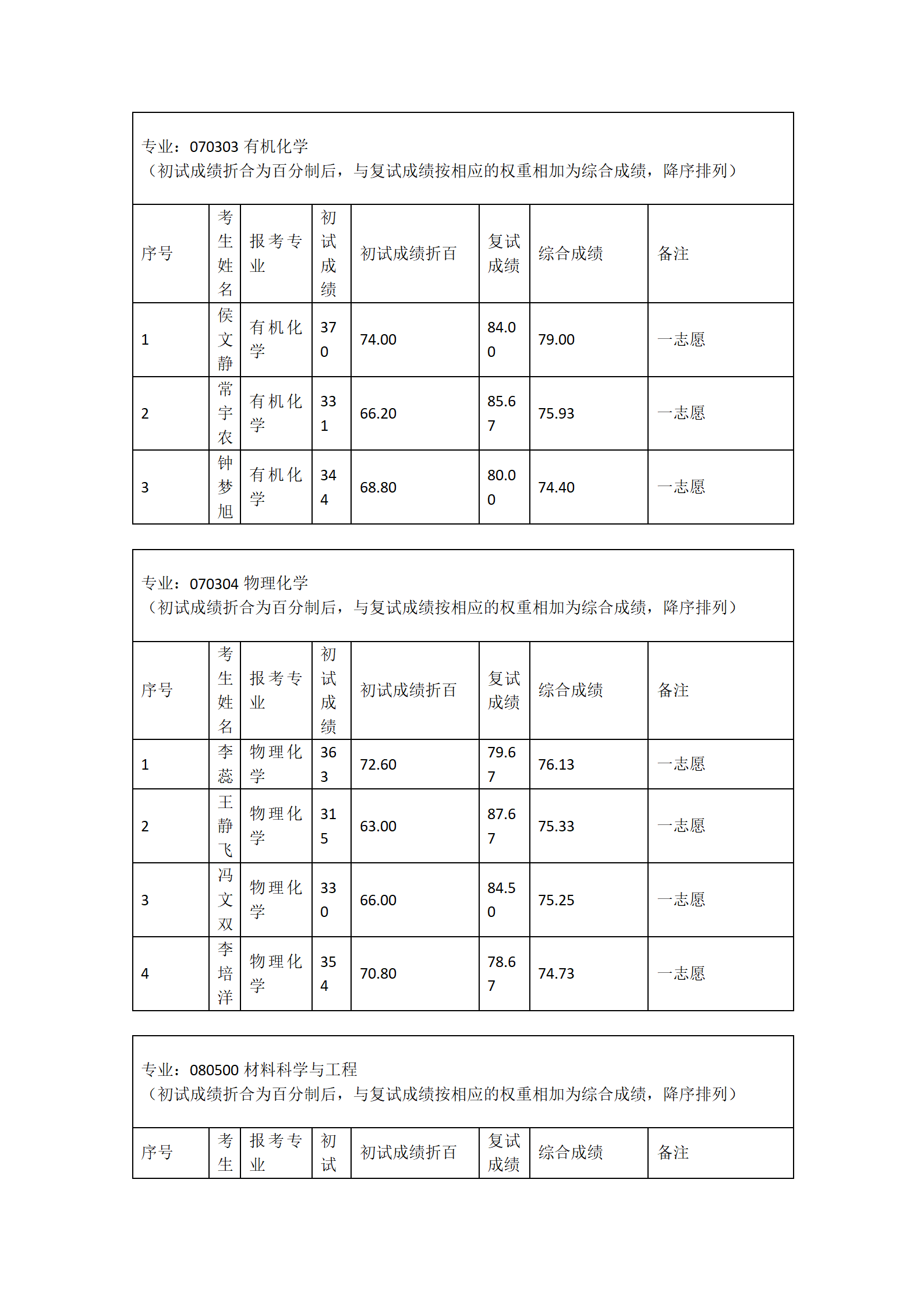 郑州大学河南先进技术研究院2023年硕士研究生复试结果综合排序表（一）_01.png