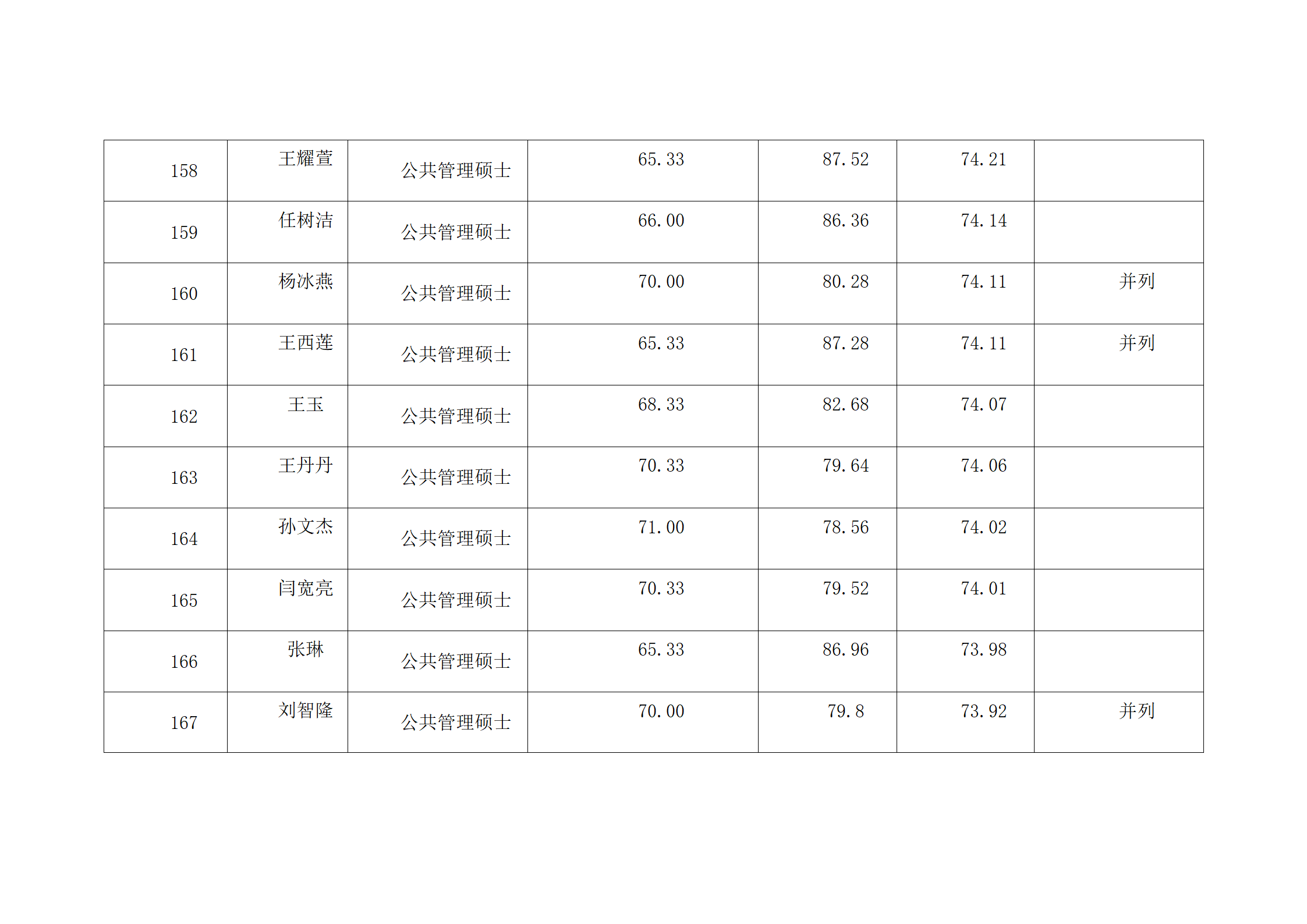 郑州大学2022年硕士研究生复试结果综合排序公示表-MPA_17.png