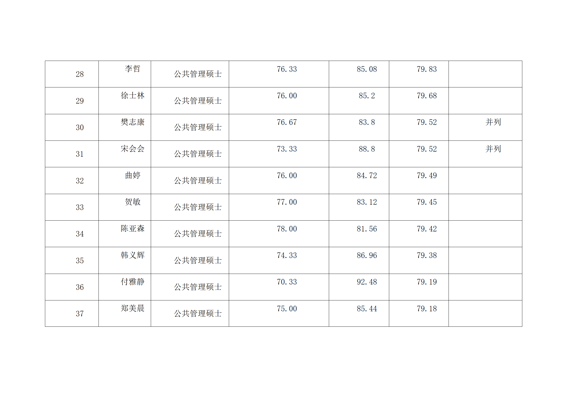 郑州大学2022年硕士研究生复试结果综合排序公示表-MPA_04.png