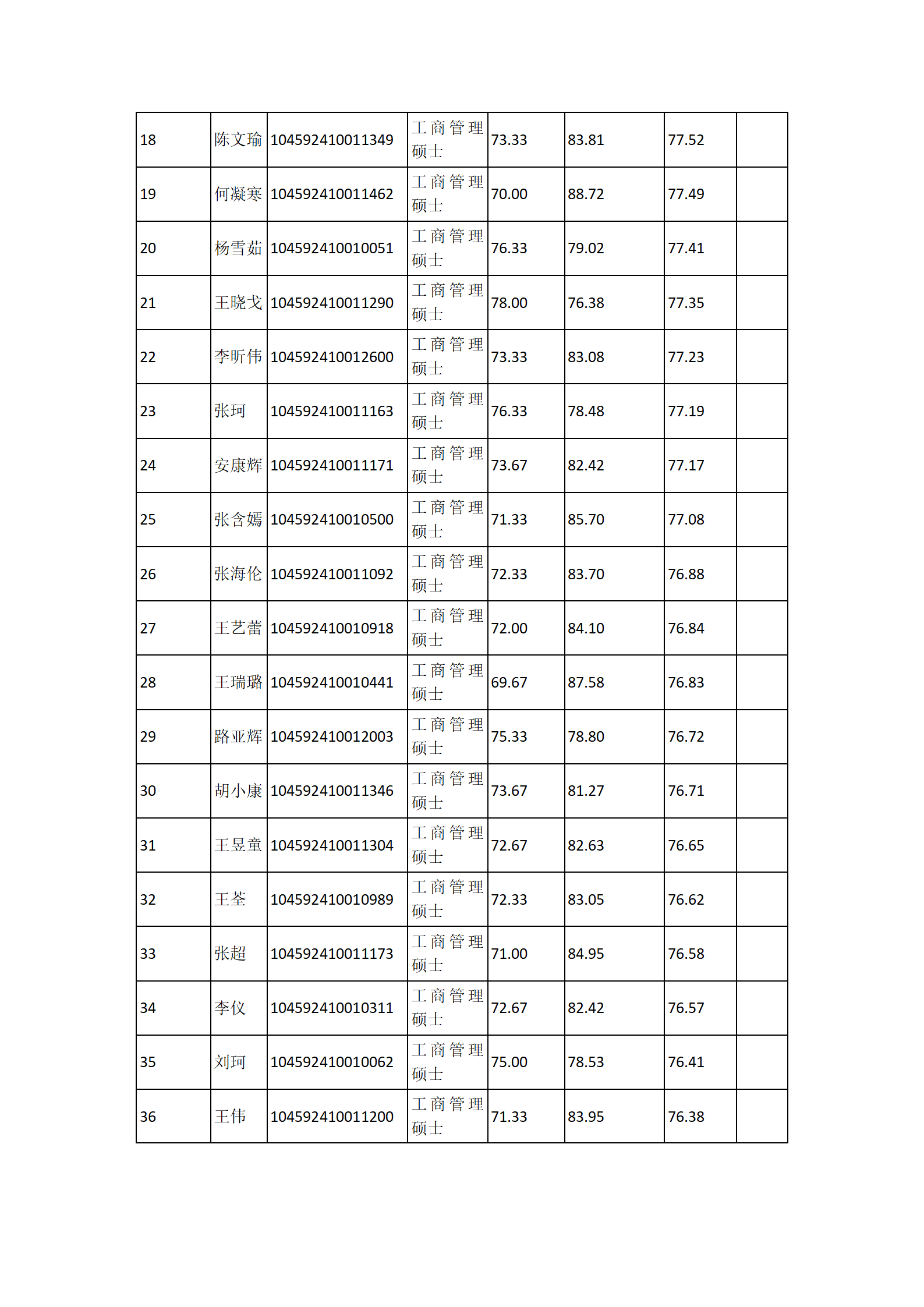 郑州大学商学院2022年工商管理硕士（MBA）全日制研究生复试结果综合排序公示_02.png