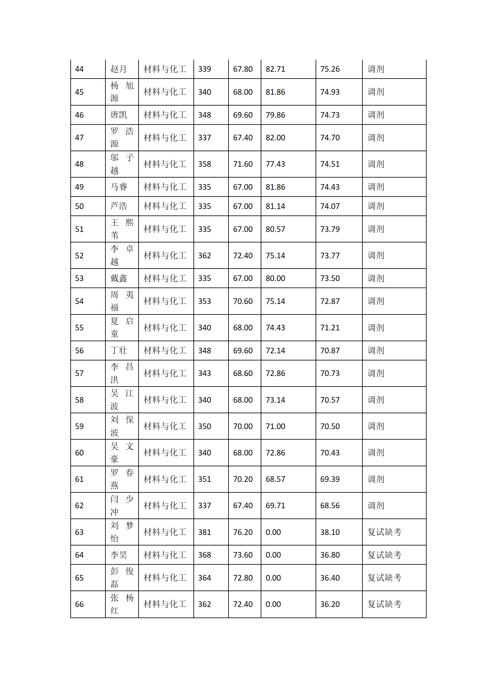 郑州大学河南先进技术研究院2023年硕士研究生复试结果综合排序表（五）_03.png