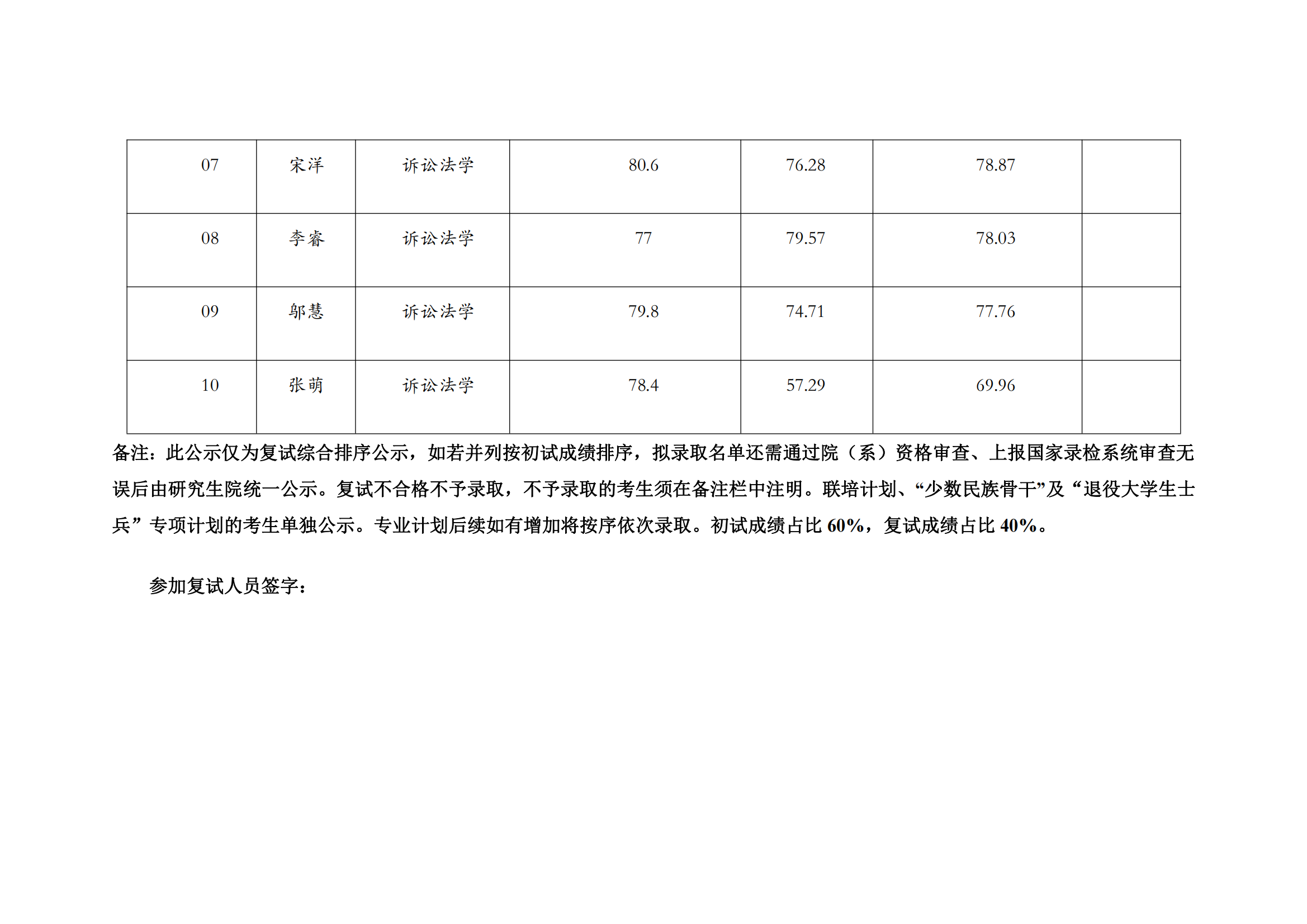 郑州大学2022年硕士研究生复试结果综合排序公示表【诉讼法】_01.png