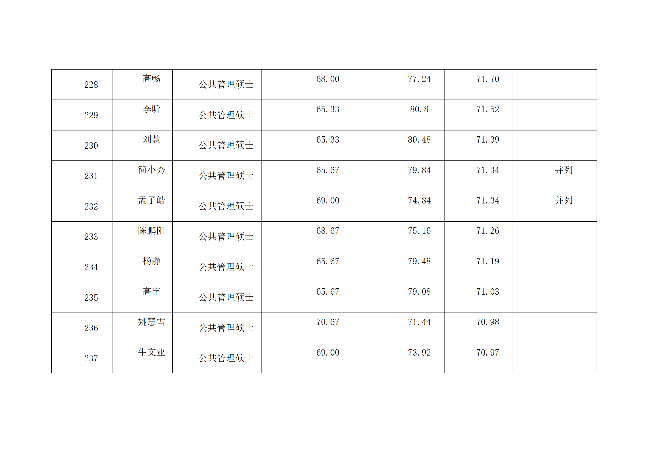 郑州大学2022年硕士研究生复试结果综合排序公示表-MPA_24.png