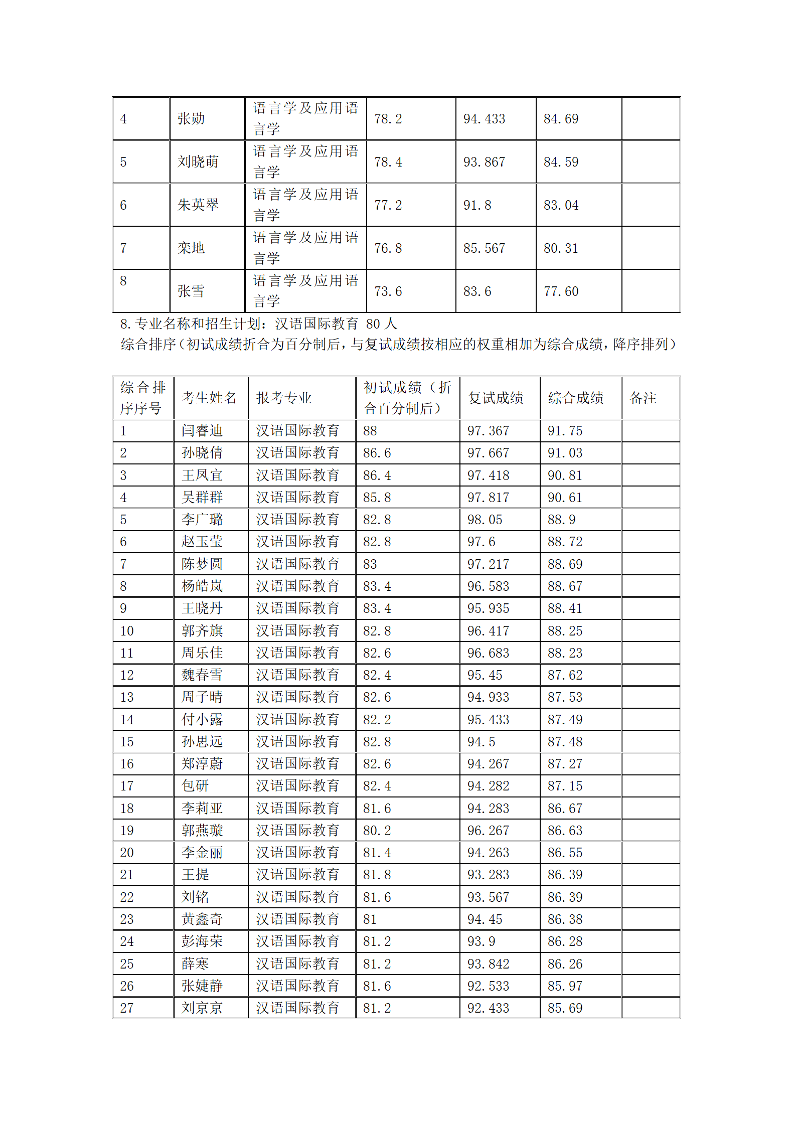 郑州大学文学院2022年硕士研究生复试结果综合排序公示表_05.png
