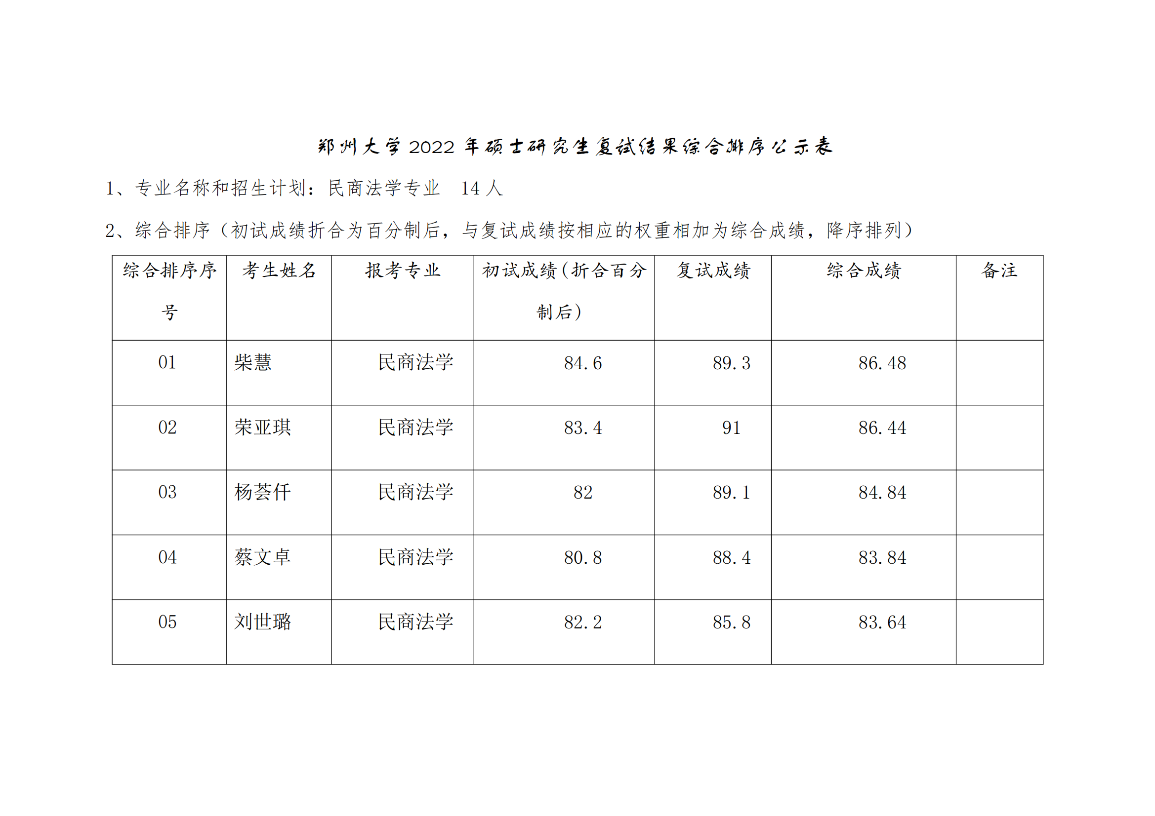 郑州大学 2022 年硕士研究生复试结果综合排序公示表 【民商法学】_00.png