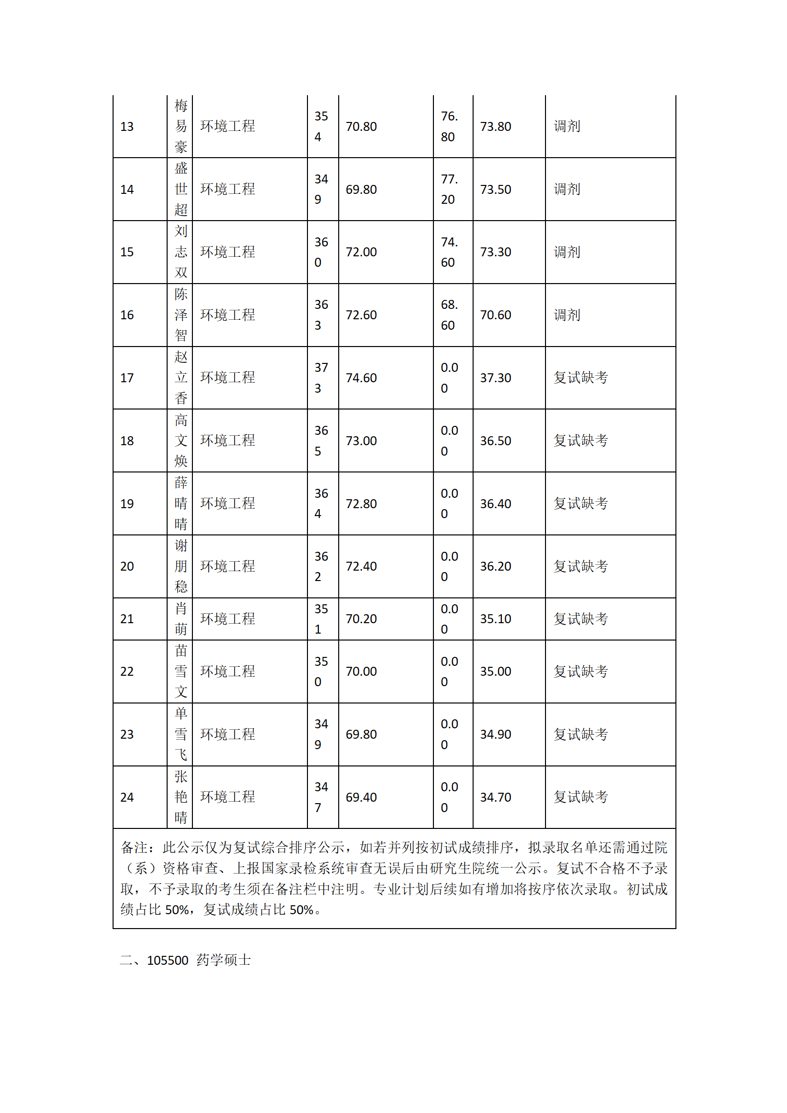 郑州大学河南先进技术研究院2023年硕士研究生复试结果综合排序表(四)_02.png