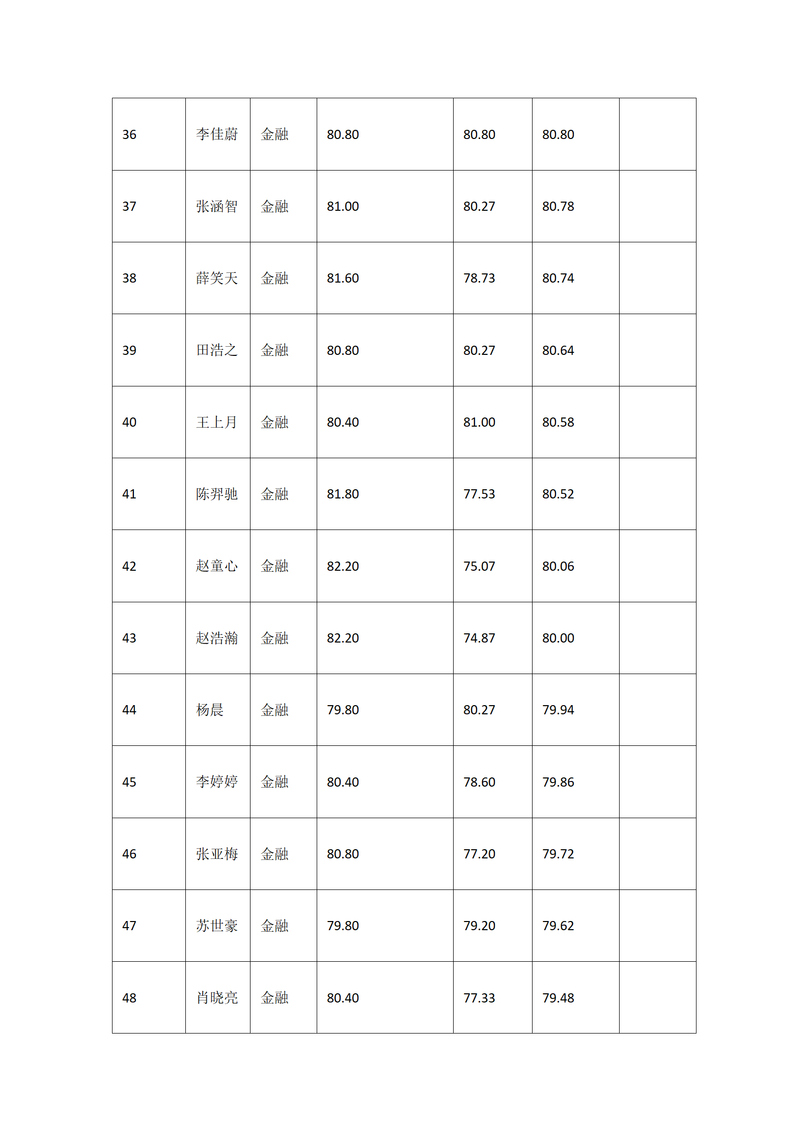 郑州大学商学院2022年金融硕士保险硕士复试结果综合排序公示_04.png