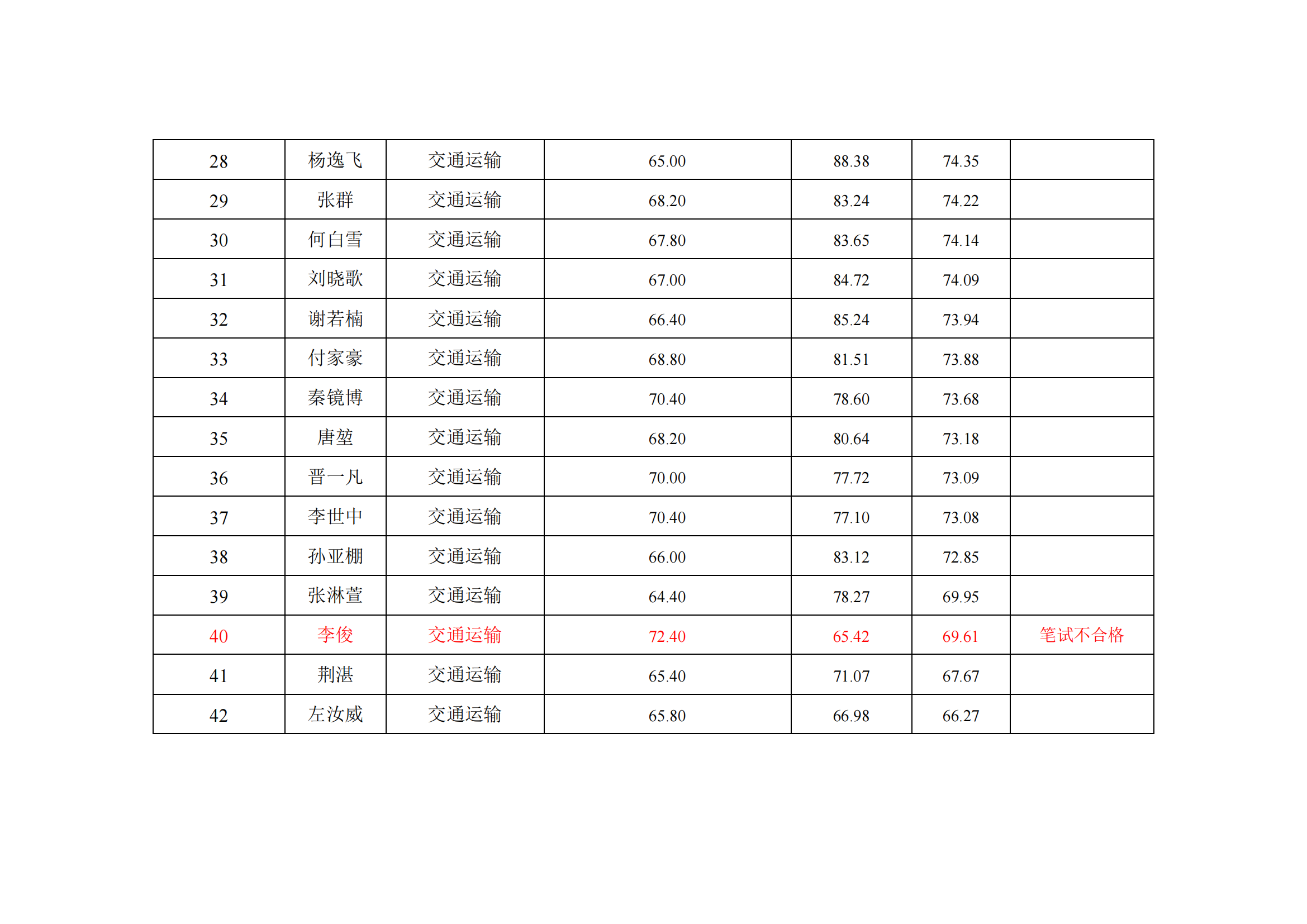 郑州大学水利与土木工程学院（原水利科学与工程学院专业方向）－2023年一志愿硕士研究生复试结果综合排序公示表-20230402(2)_22.png