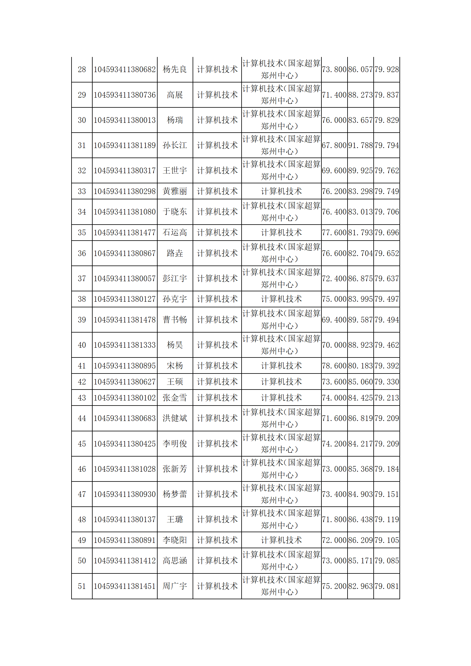 计算机与人工智能学院2023年硕士研究生复试结果综合排序公示_05.png