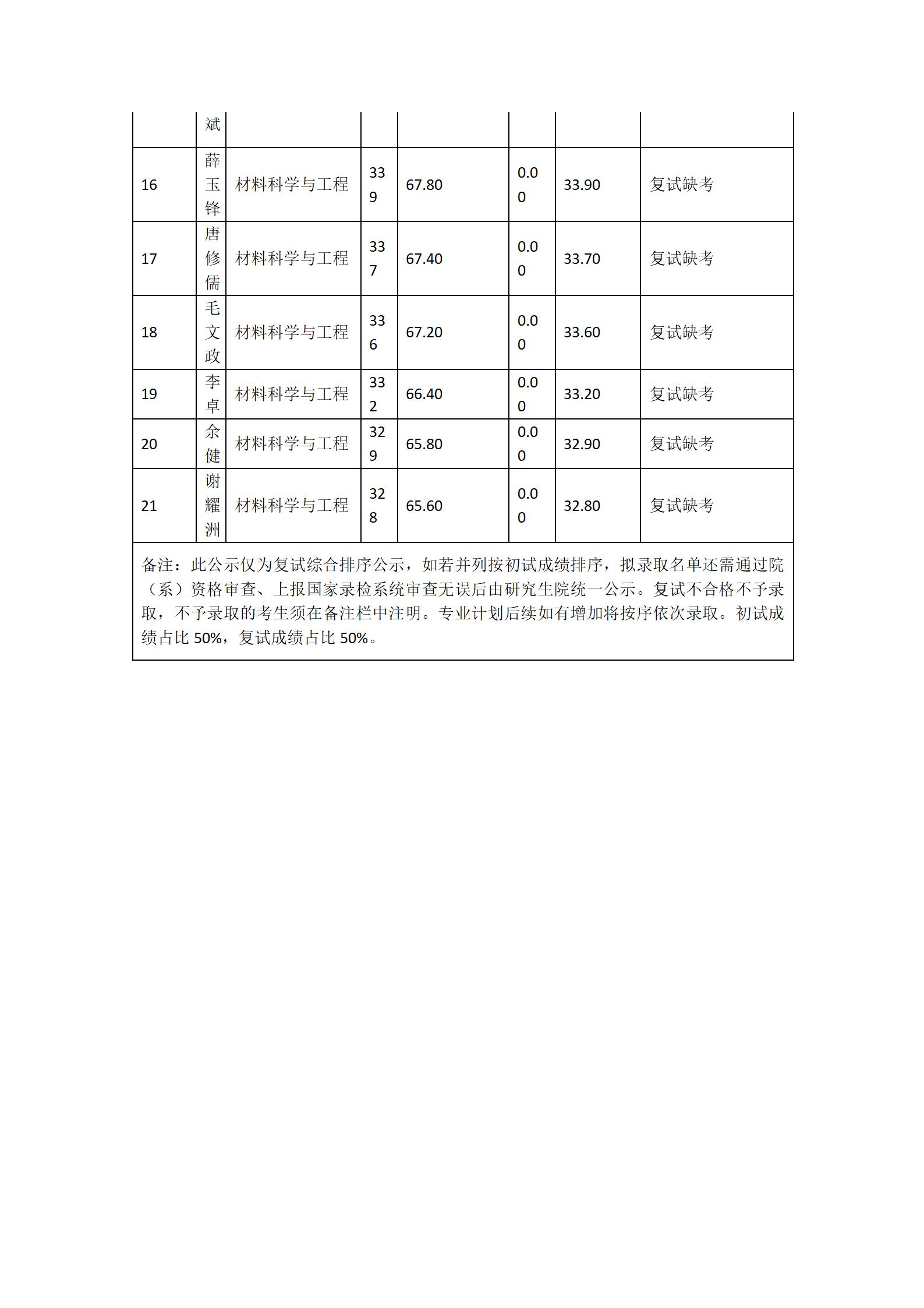 郑州大学河南先进技术研究院2023年硕士研究生复试结果综合排序表(三)_04.png