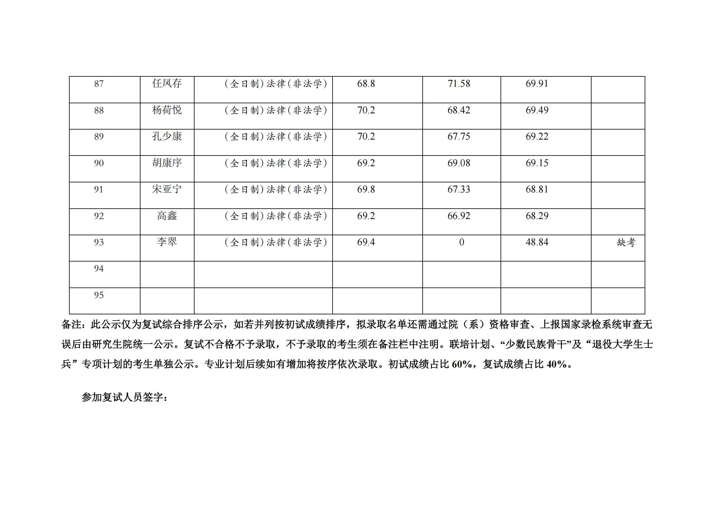 郑州大学2022年硕士研究生复试结果综合排序公示表（非法本法硕全日制）_07.png