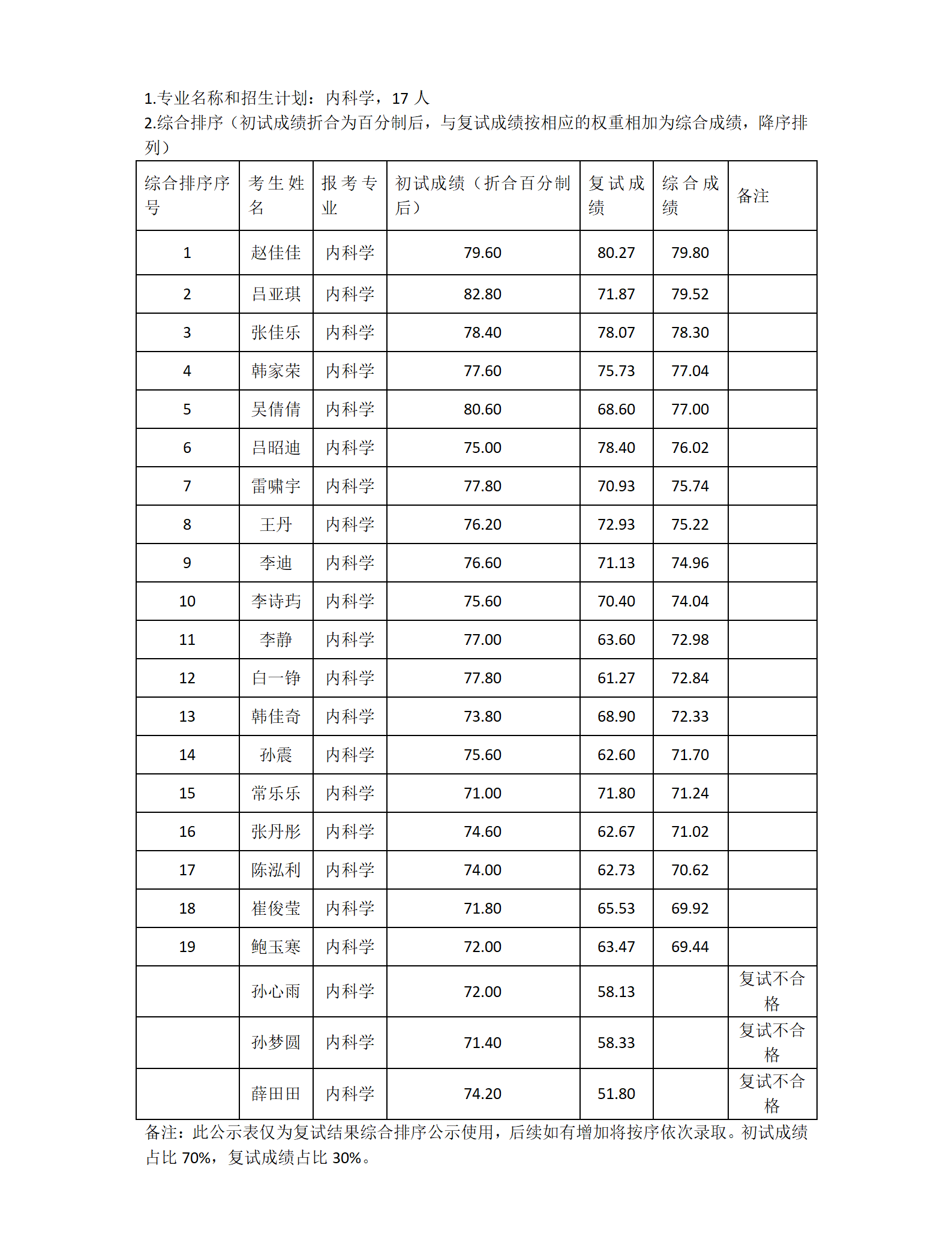 郑州大学附属郑州中心医院2023年硕士研究生复试结果综合排序公示_01.png