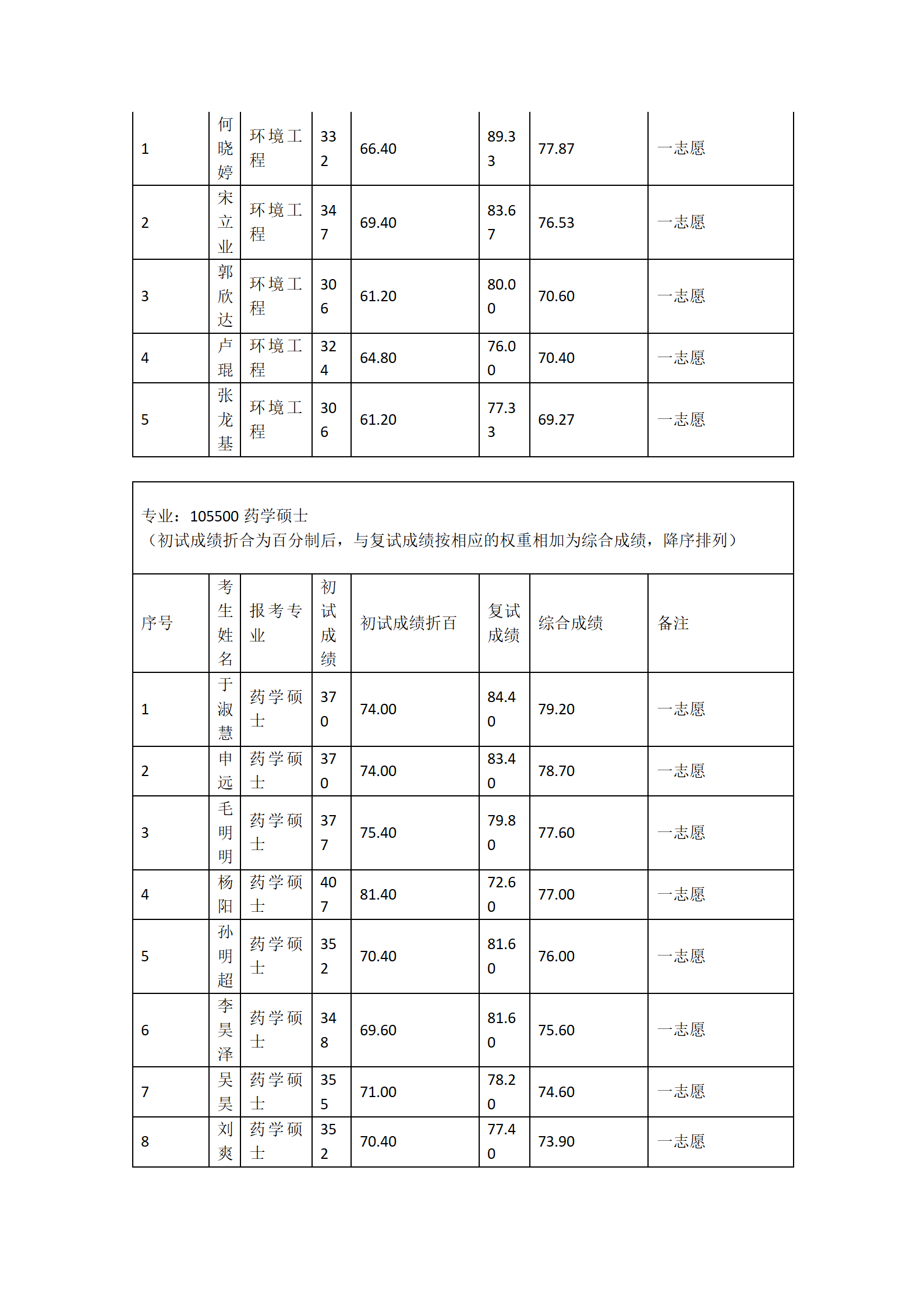 郑州大学河南先进技术研究院2023年硕士研究生复试结果综合排序表（一）_03.png