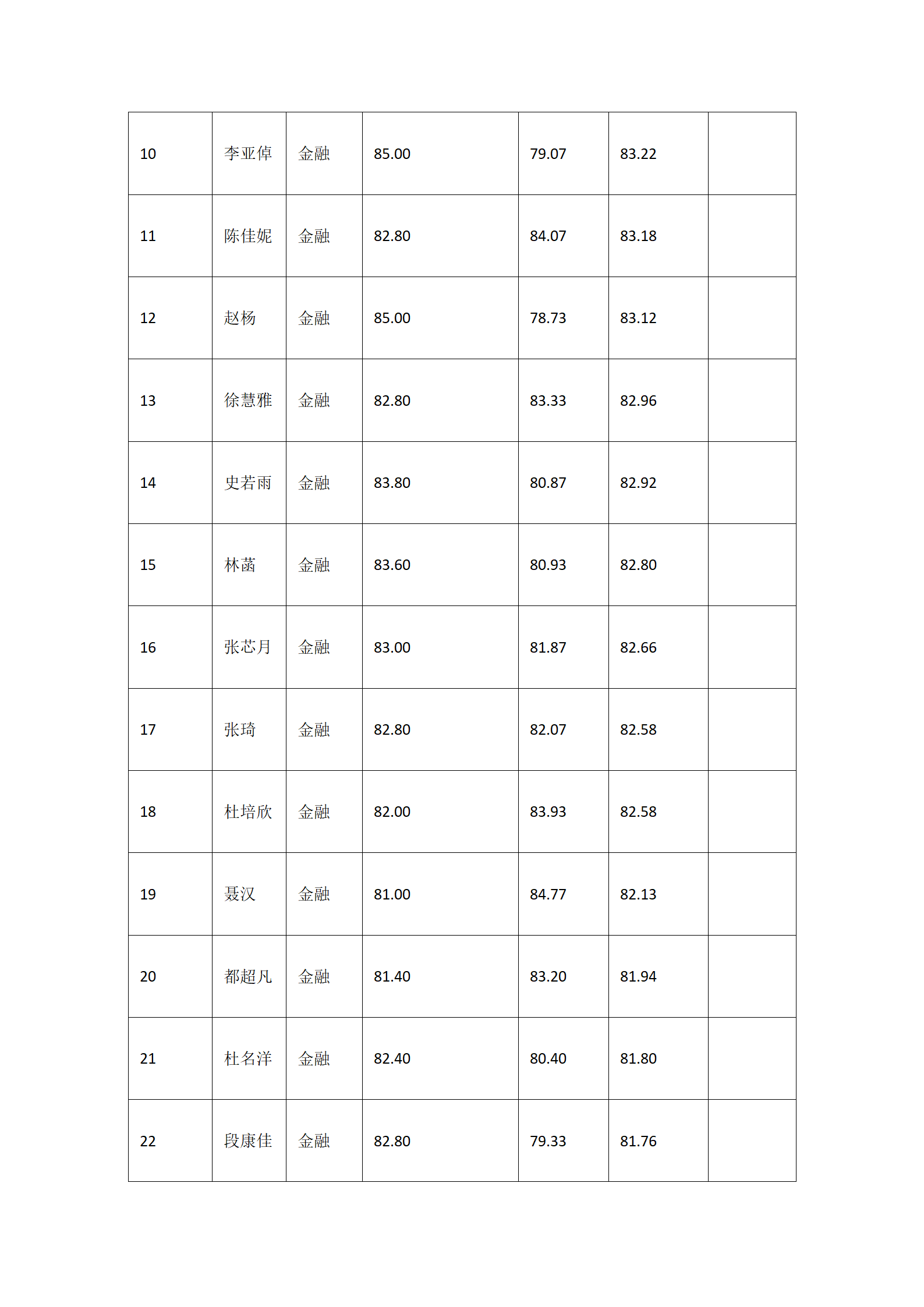 郑州大学商学院2022年金融硕士保险硕士复试结果综合排序公示_02.png