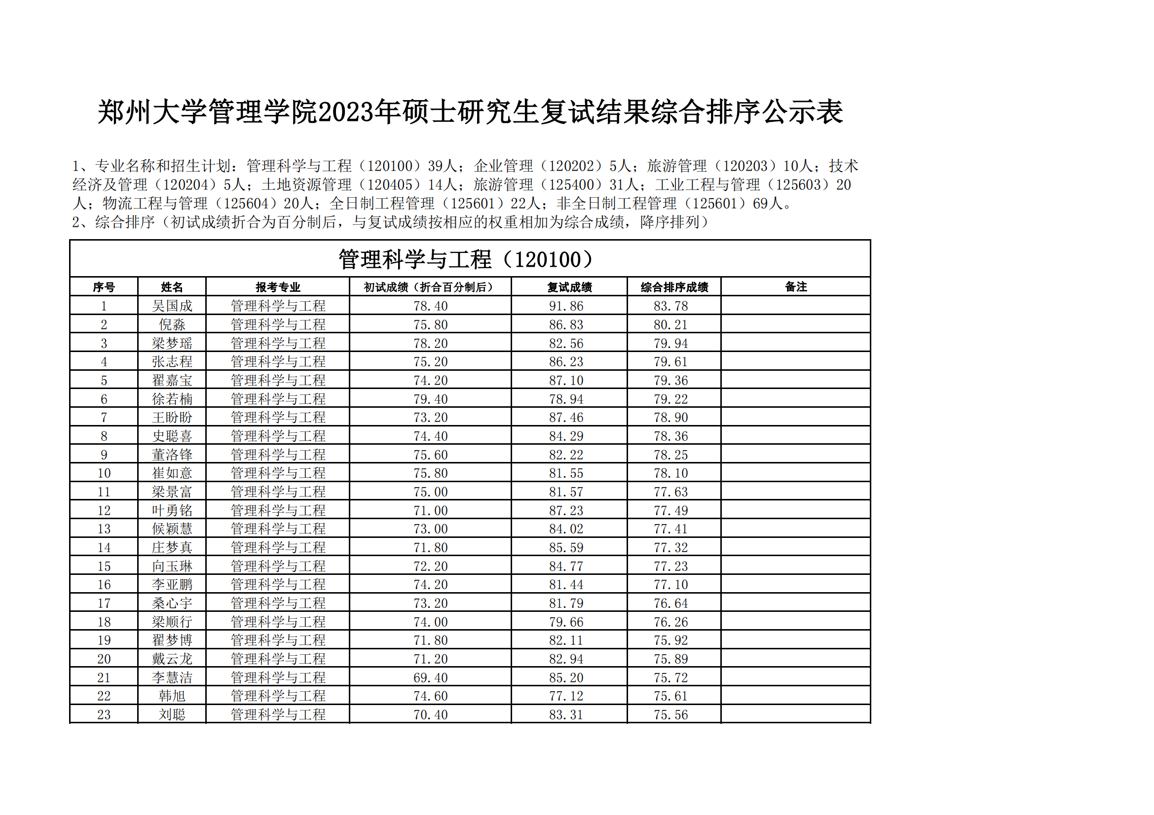 郑州大学管理学院2023年硕士研究生复试结果综合排序公示表_00.png