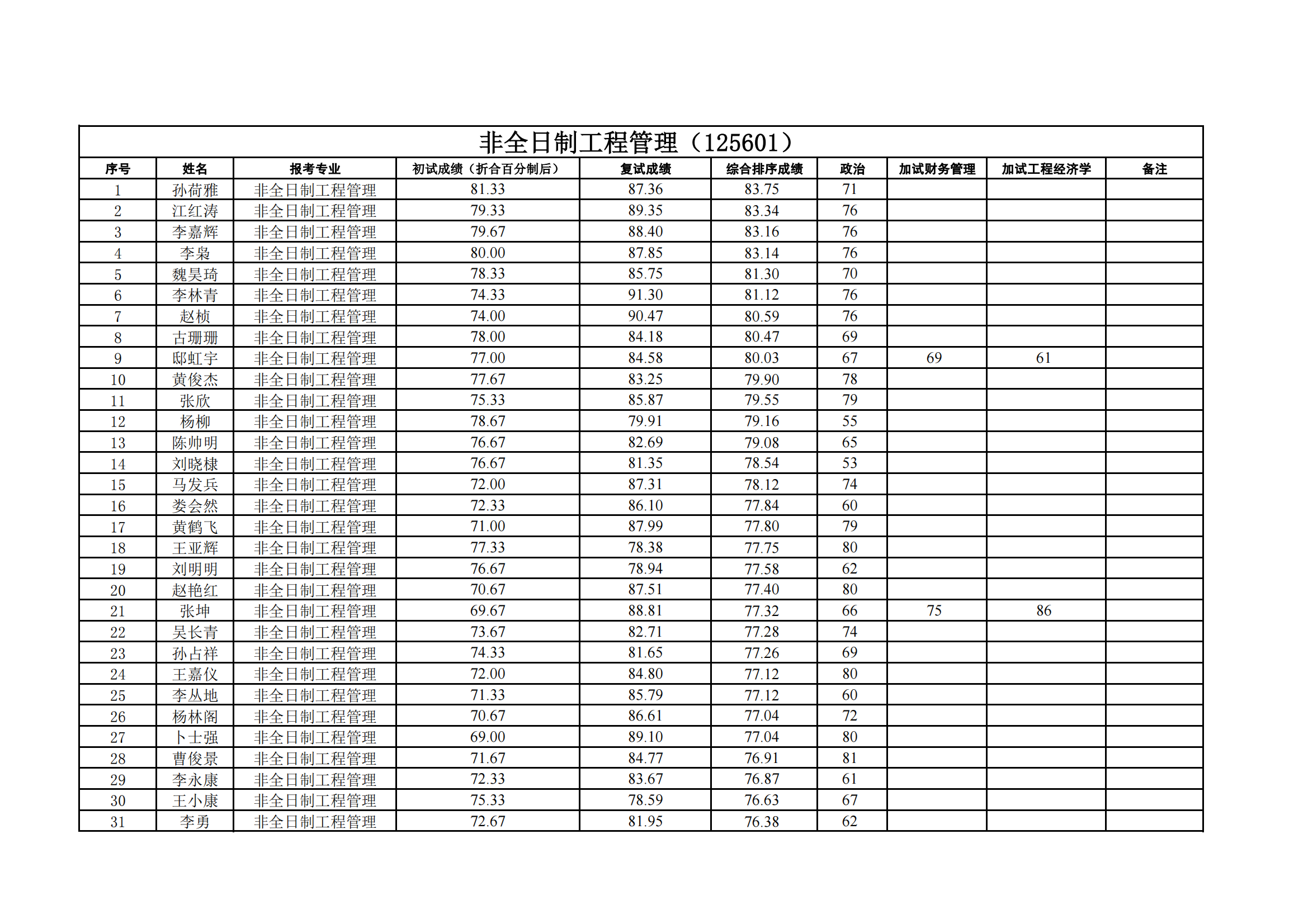 郑州大学管理学院2023年硕士研究生复试结果综合排序公示表_07.png