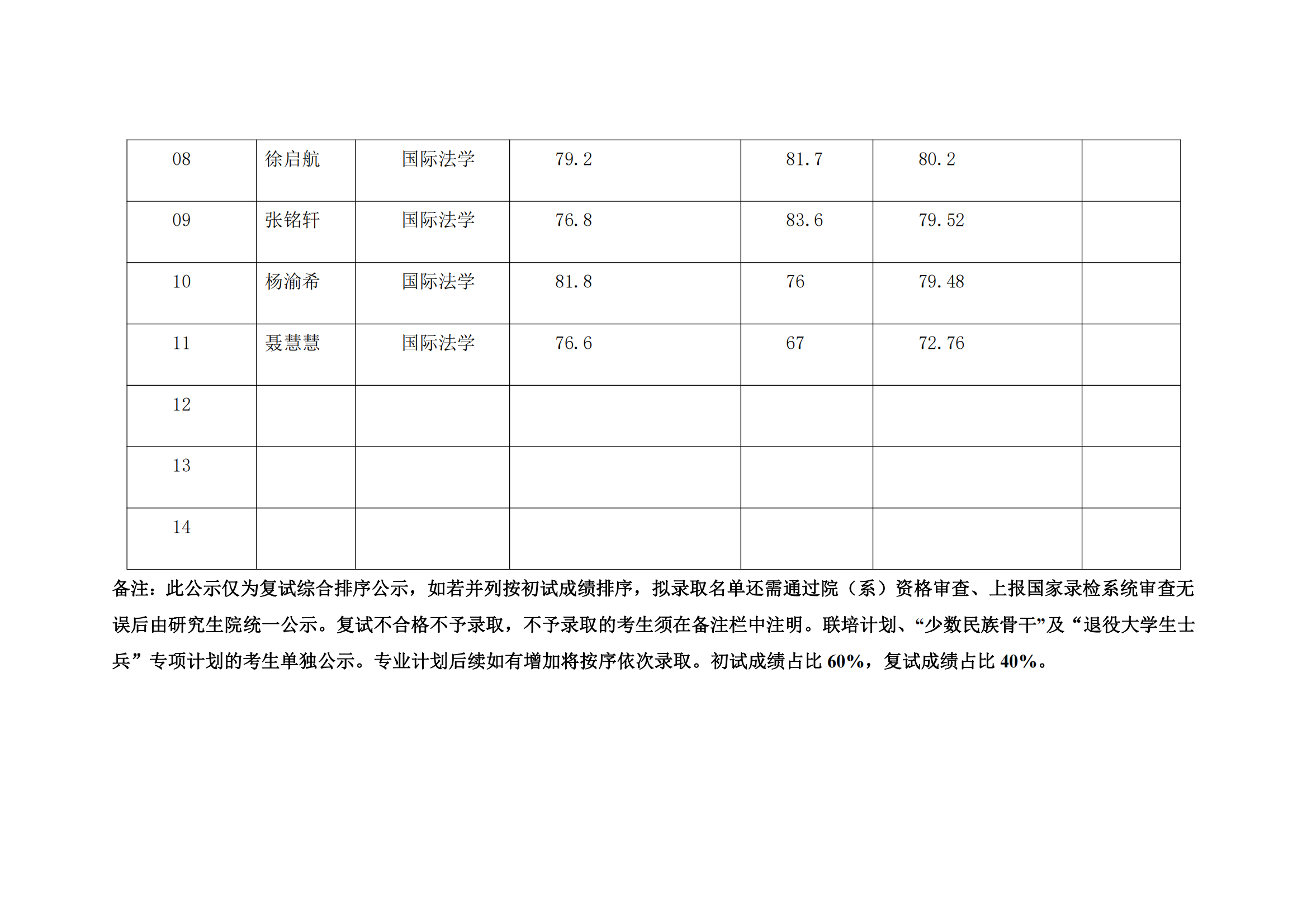郑州大学2022年硕士研究生复试结果综合排序公示表【国际法】_01.png