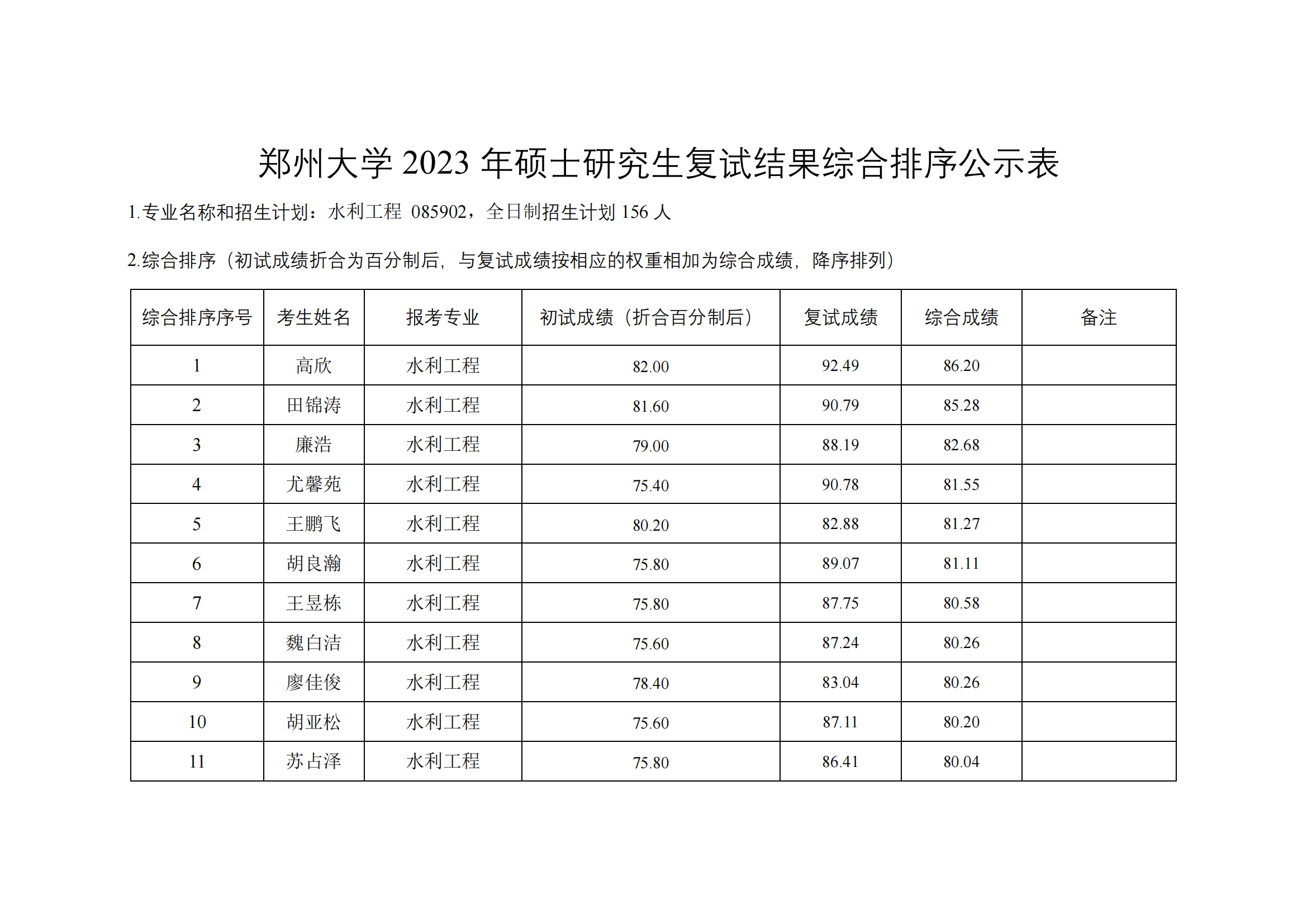 郑州大学水利与土木工程学院（原水利科学与工程学院专业方向）－2023年一志愿硕士研究生复试结果综合排序公示表-20230402(2)_08.png