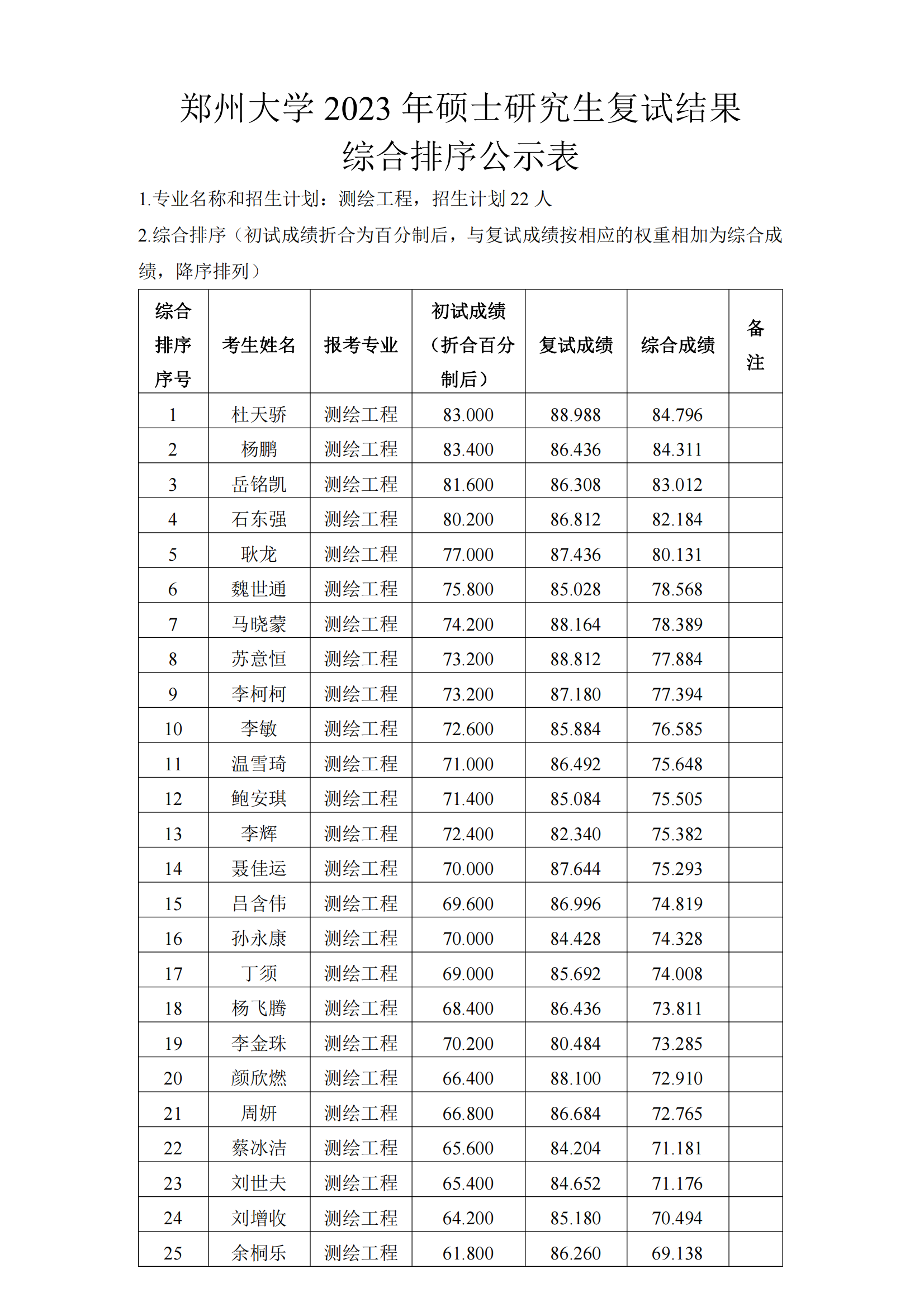 郑州大学地球科学与技术学院2023年硕士研究生复试结果综合排序公示表（测绘工程）_00.png