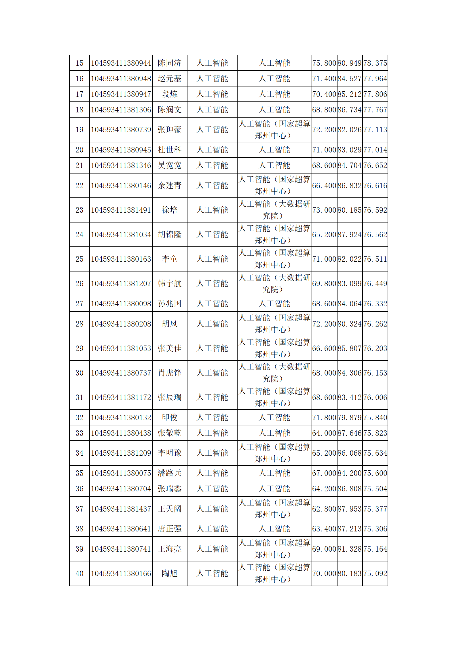 计算机与人工智能学院2023年硕士研究生复试结果综合排序公示_13.png