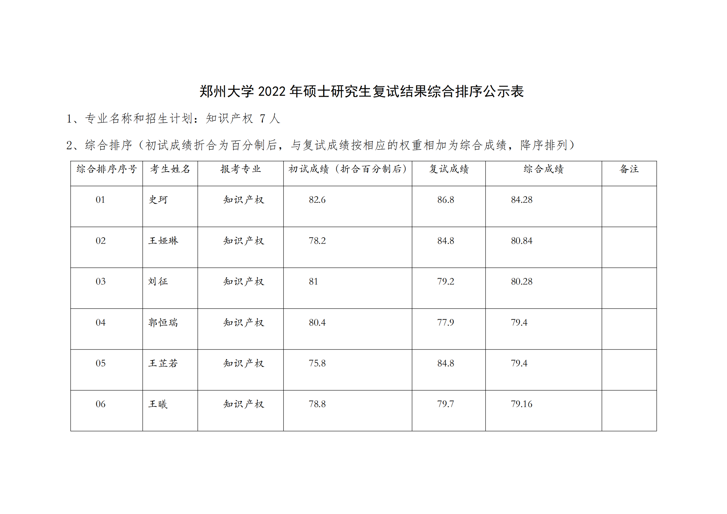 郑州大学 2022 年硕士研究生复试结果综合排序公示表 【知识产权】_00.png