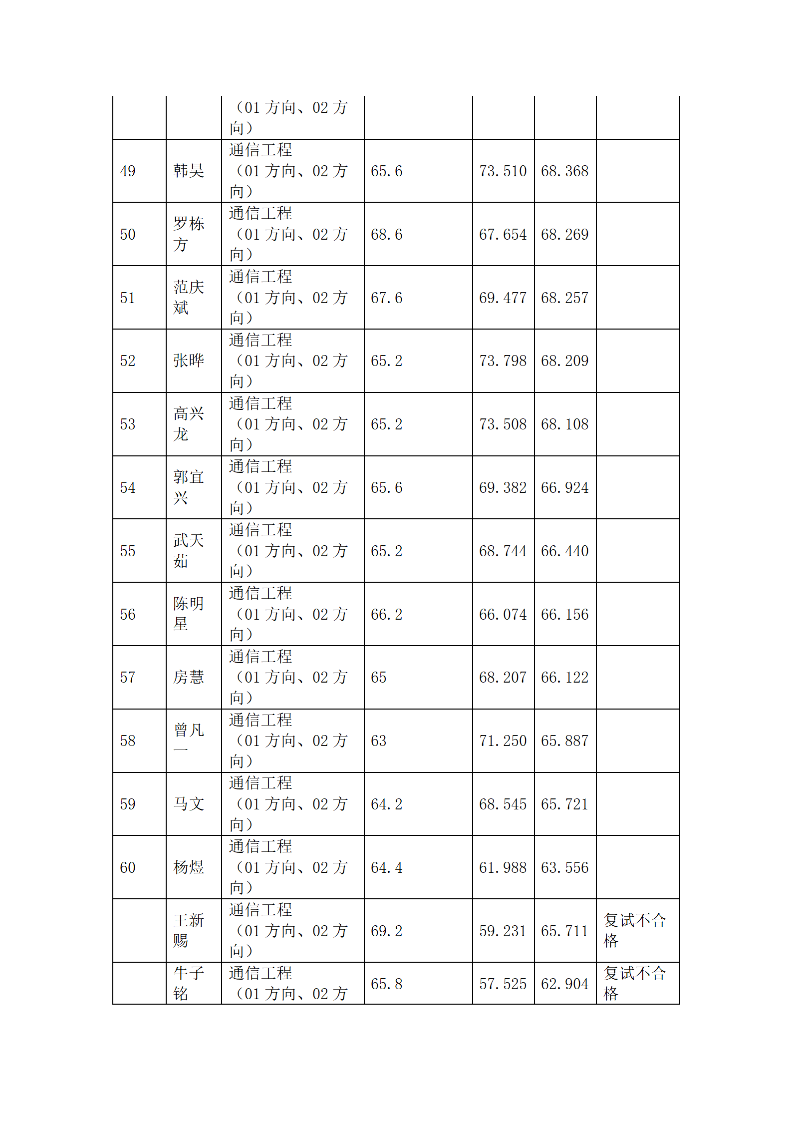 郑州大学电气与信息工程学院2023年硕士研究生招生综合排序公示_09.png