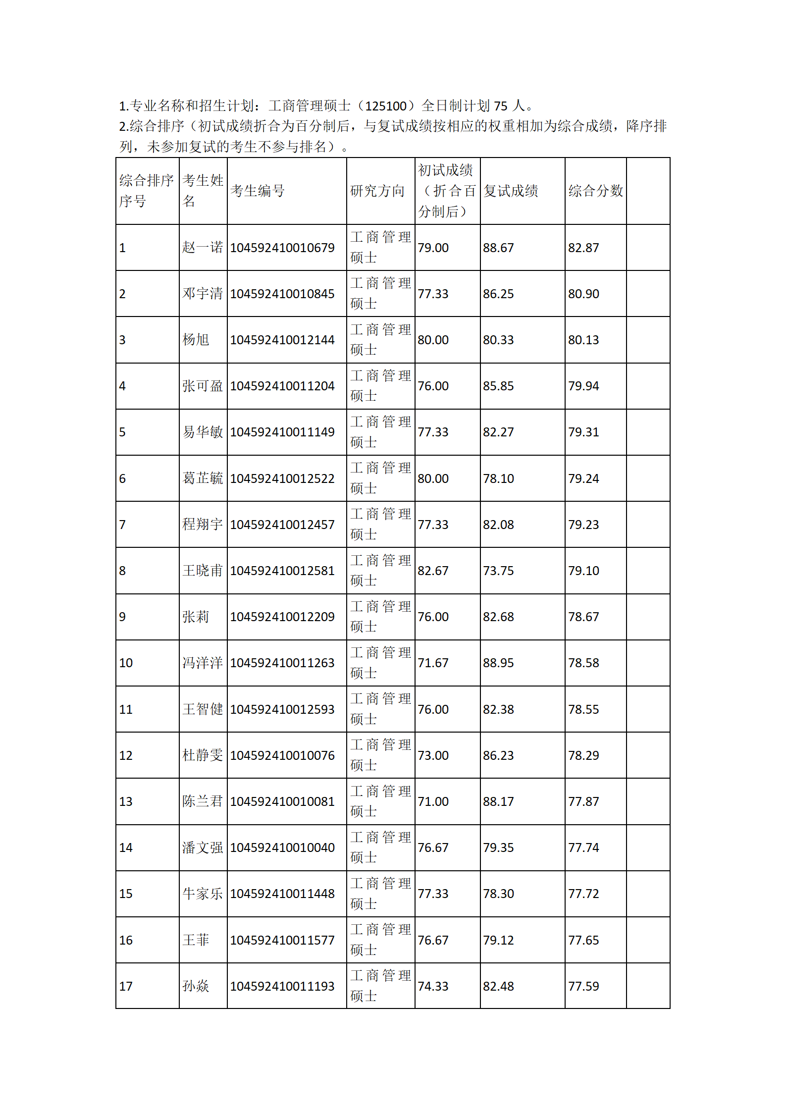 郑州大学商学院2022年工商管理硕士（MBA）全日制研究生复试结果综合排序公示_01.png