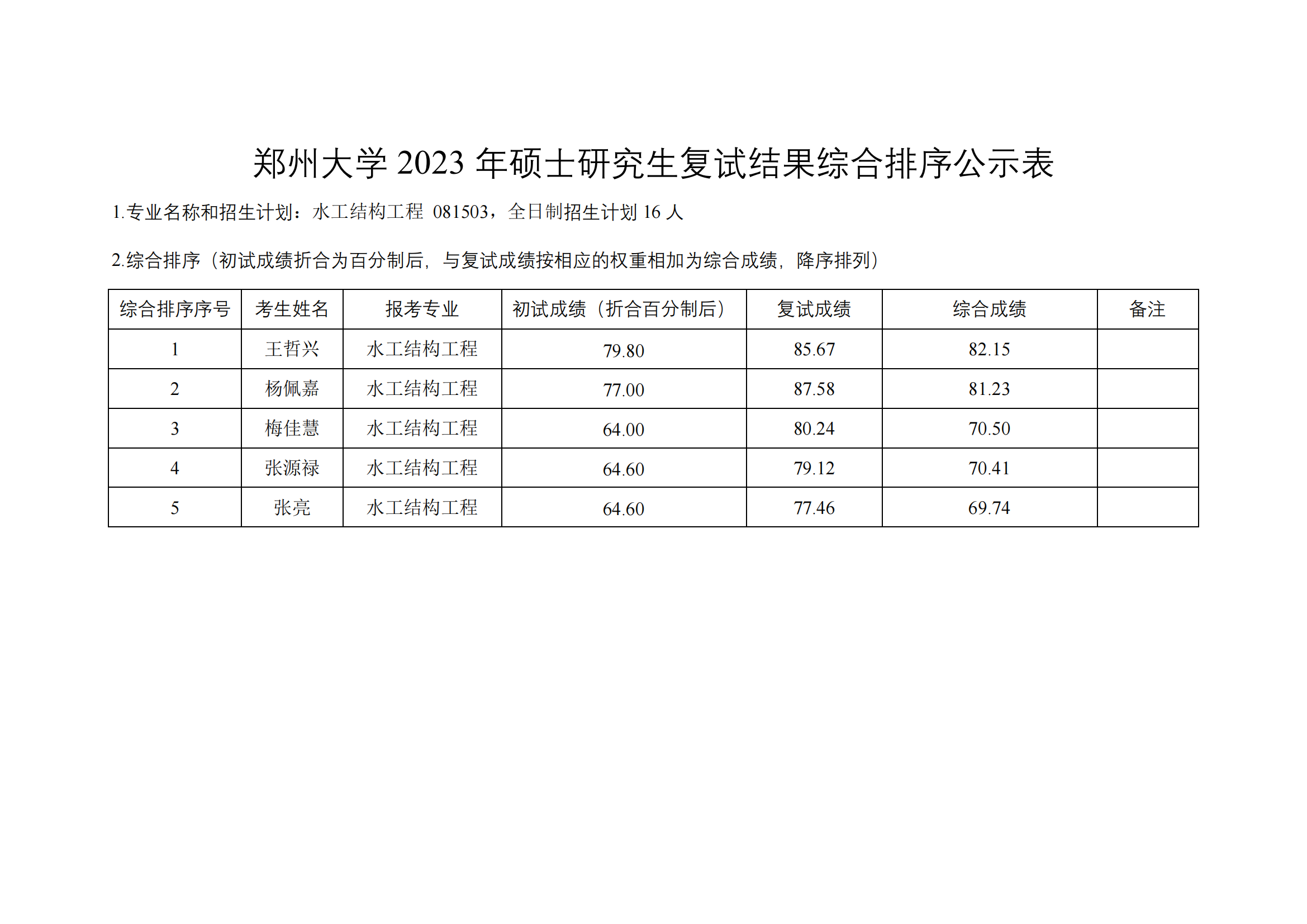 郑州大学水利与土木工程学院（原水利科学与工程学院专业方向）－2023年一志愿硕士研究生复试结果综合排序公示表-20230402(2)_05.png