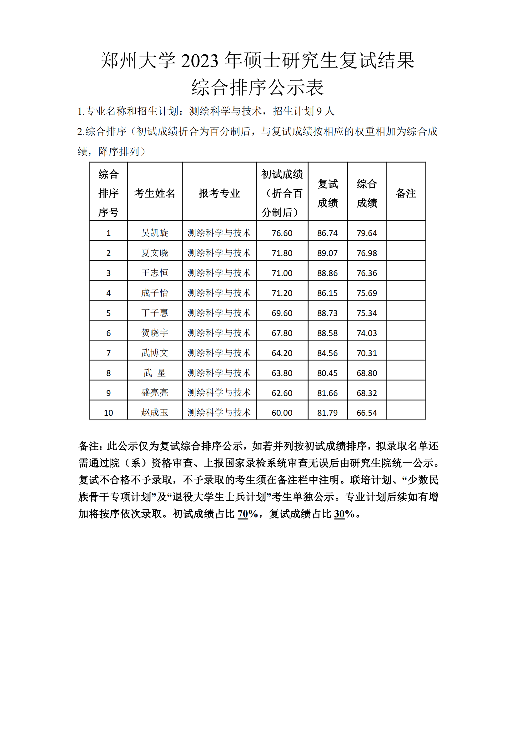 郑州大学地球科学与技术学院2023年硕士研究生复试结果综合排序公示表（测绘科学与技术）_00.png