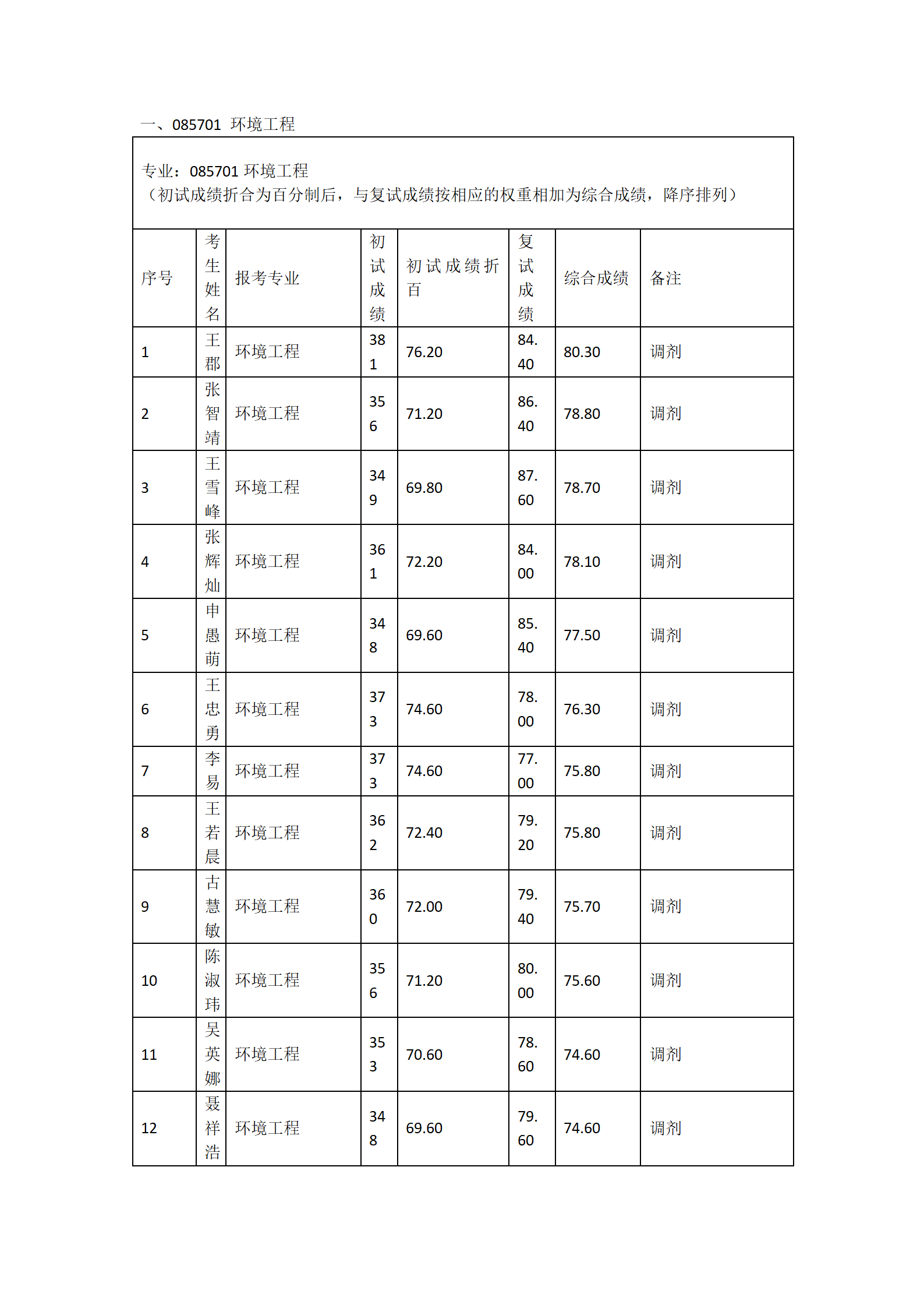 郑州大学河南先进技术研究院2023年硕士研究生复试结果综合排序表(四)_01.png