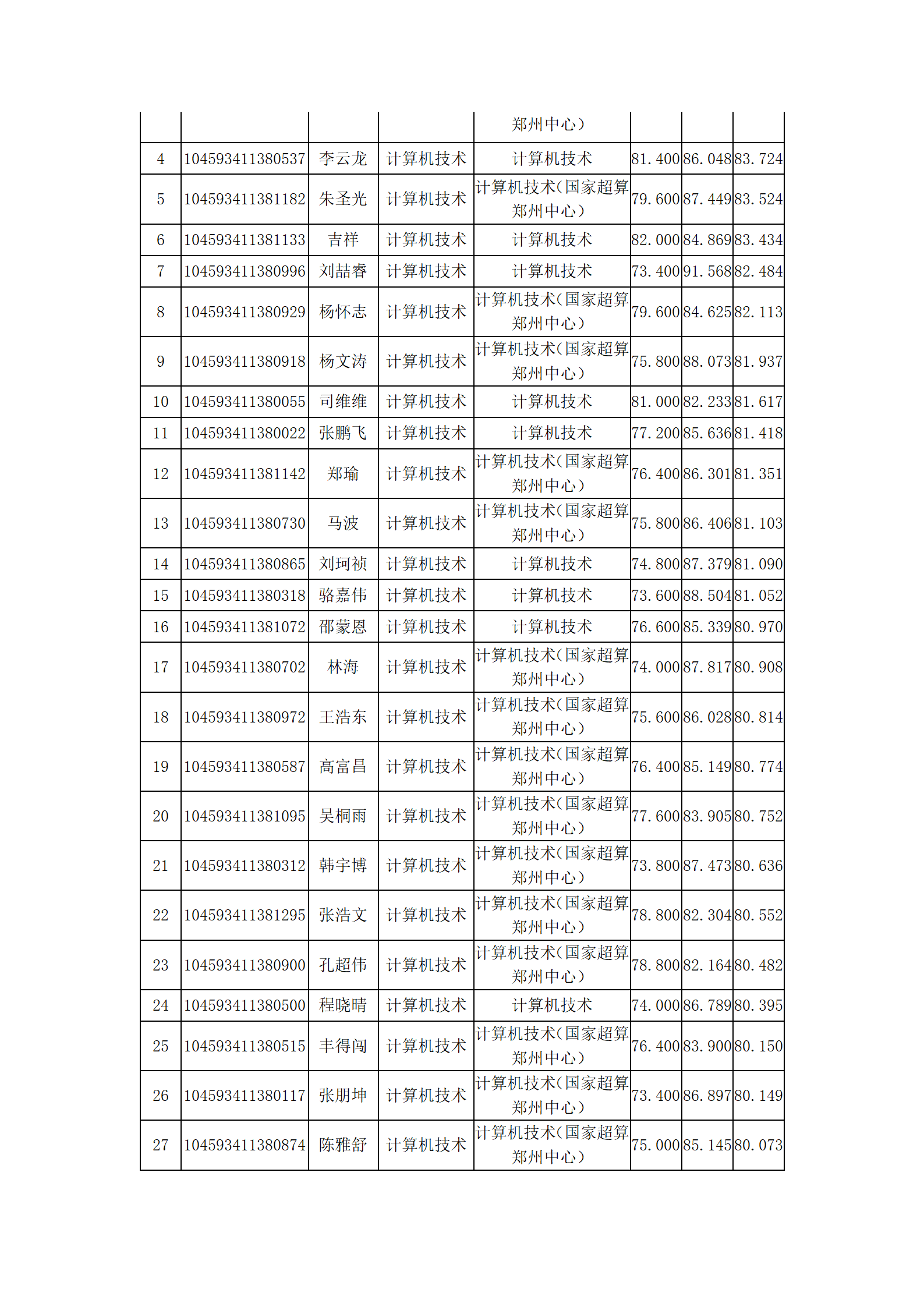 计算机与人工智能学院2023年硕士研究生复试结果综合排序公示_04.png