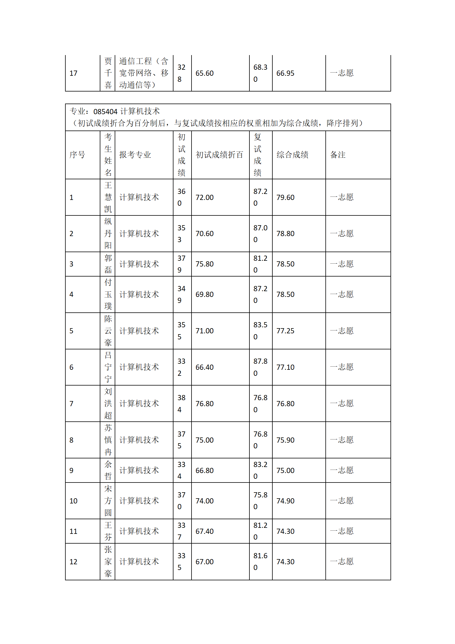 郑州大学河南先进技术研究院2023年硕士研究生复试结果综合排序表（二）_03.png