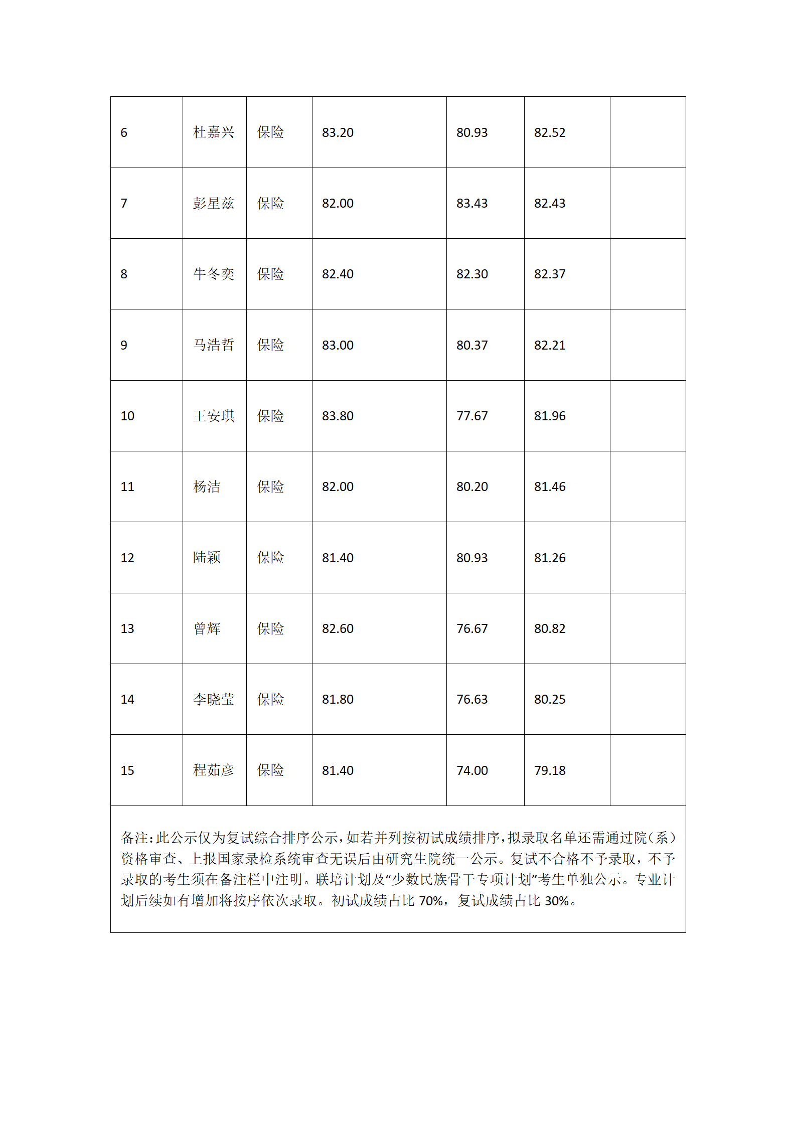 郑州大学商学院2022年金融硕士保险硕士复试结果综合排序公示_06.png