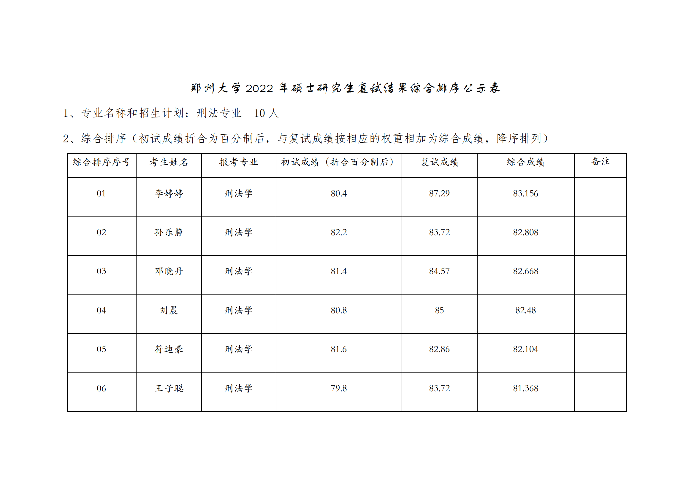 郑州大学 2022 年硕士研究生复试结果综合排序公示表【刑法学】_00.png