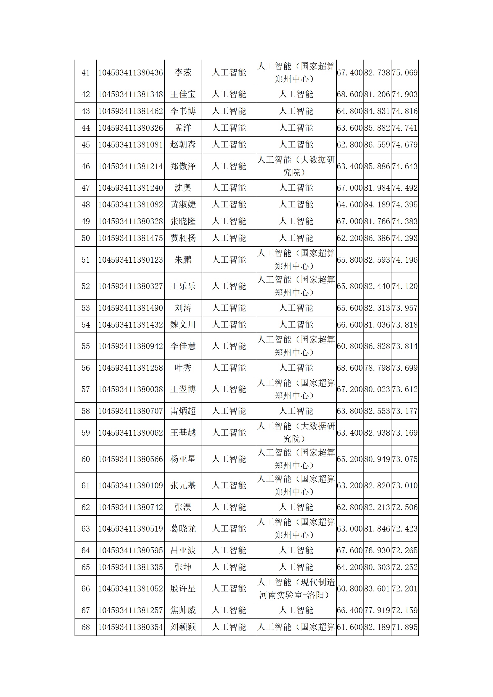 计算机与人工智能学院2023年硕士研究生复试结果综合排序公示_14.png