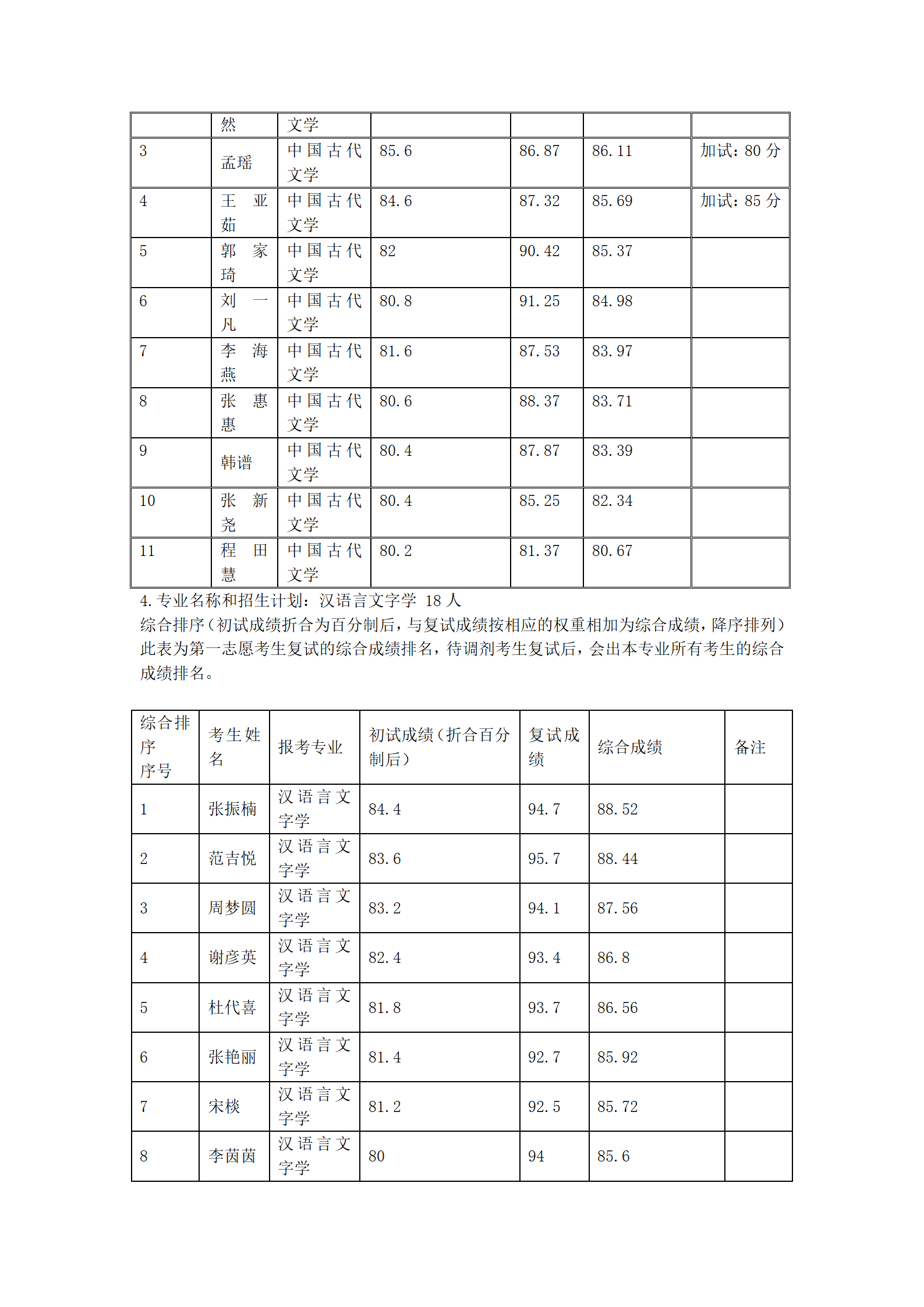 郑州大学文学院2022年硕士研究生复试结果综合排序公示表_02.png
