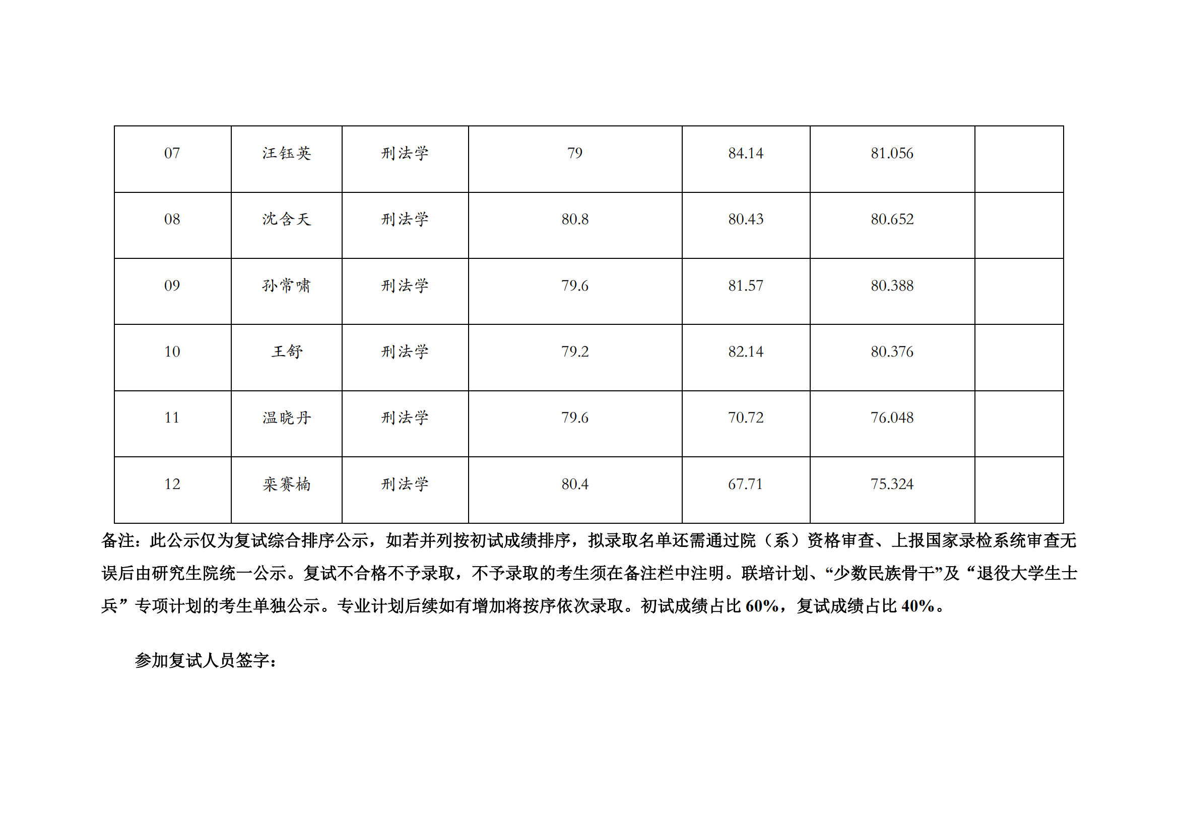 郑州大学 2022 年硕士研究生复试结果综合排序公示表【刑法学】_01.png