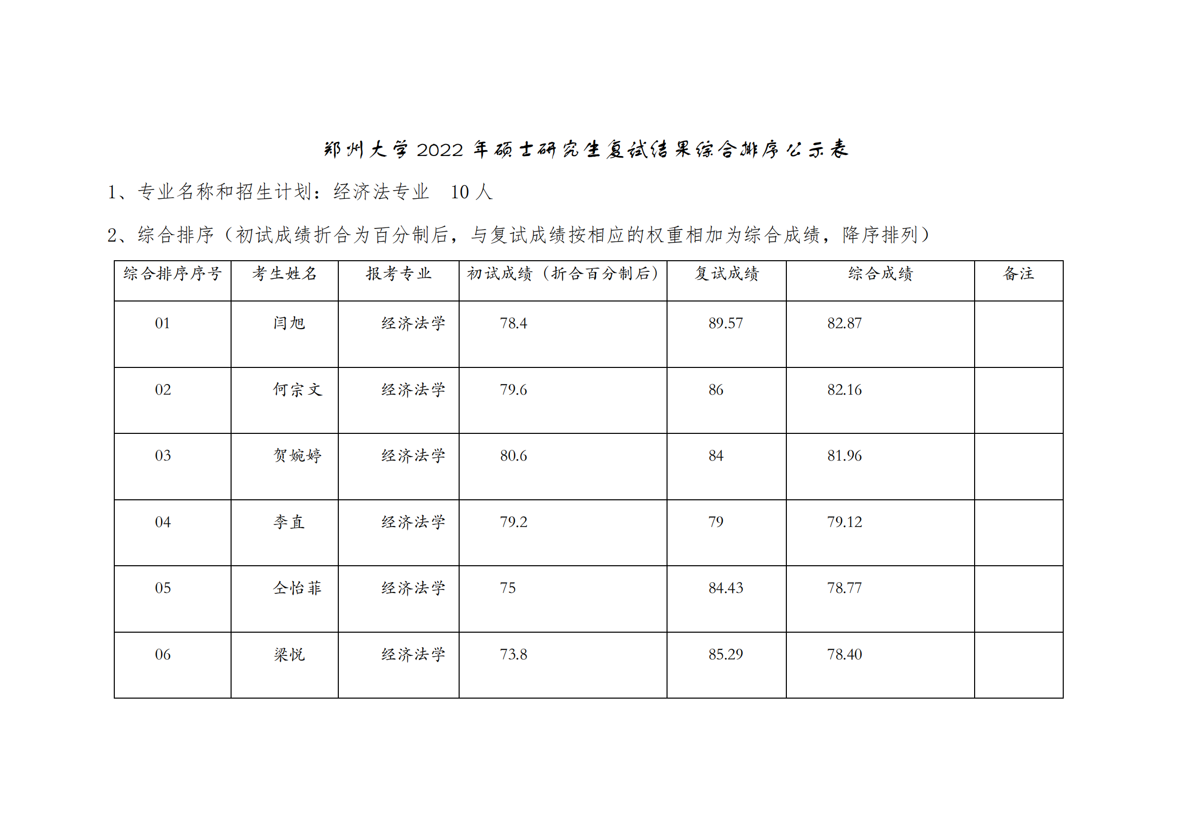 郑州大学 2022 年硕士研究生复试结果综合排序公示表【经济法】_00.png