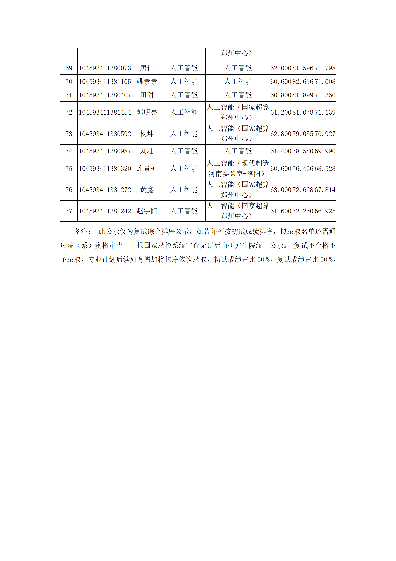 计算机与人工智能学院2023年硕士研究生复试结果综合排序公示_15.png