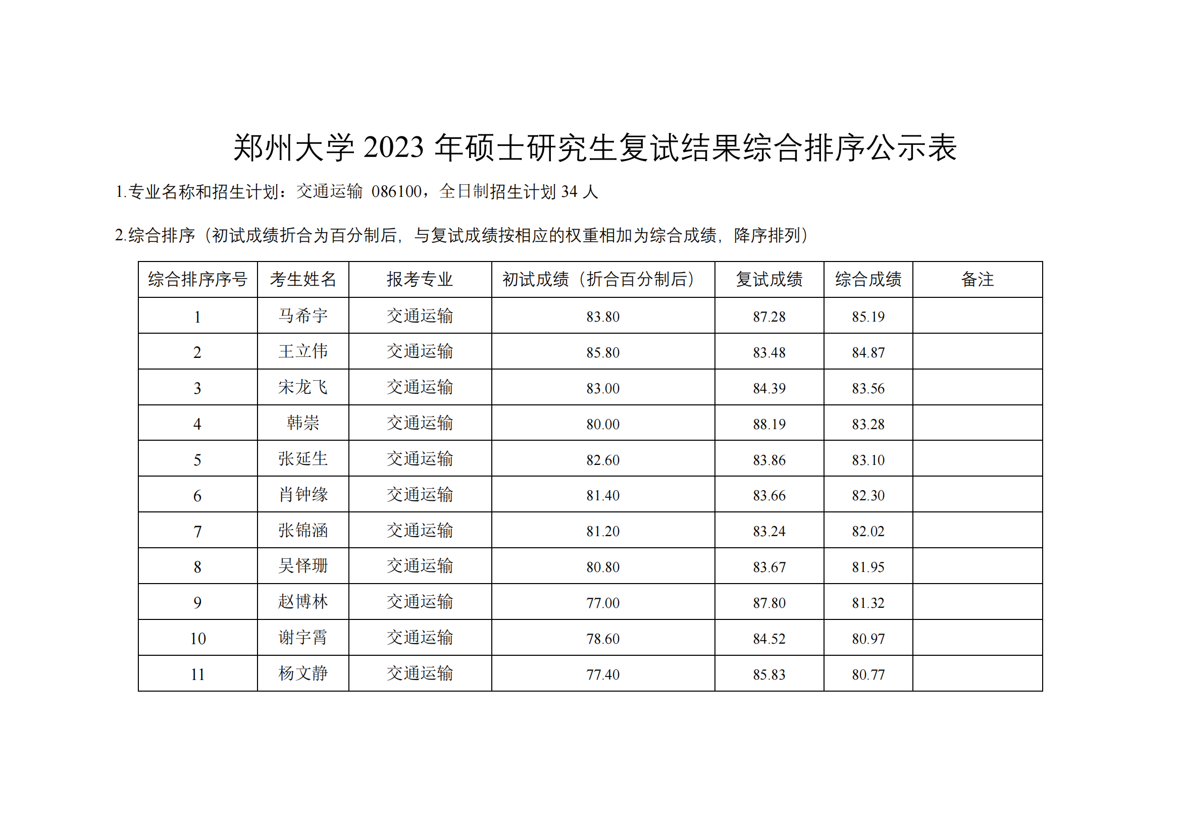 郑州大学水利与土木工程学院（原水利科学与工程学院专业方向）－2023年一志愿硕士研究生复试结果综合排序公示表-20230402(2)_20.png