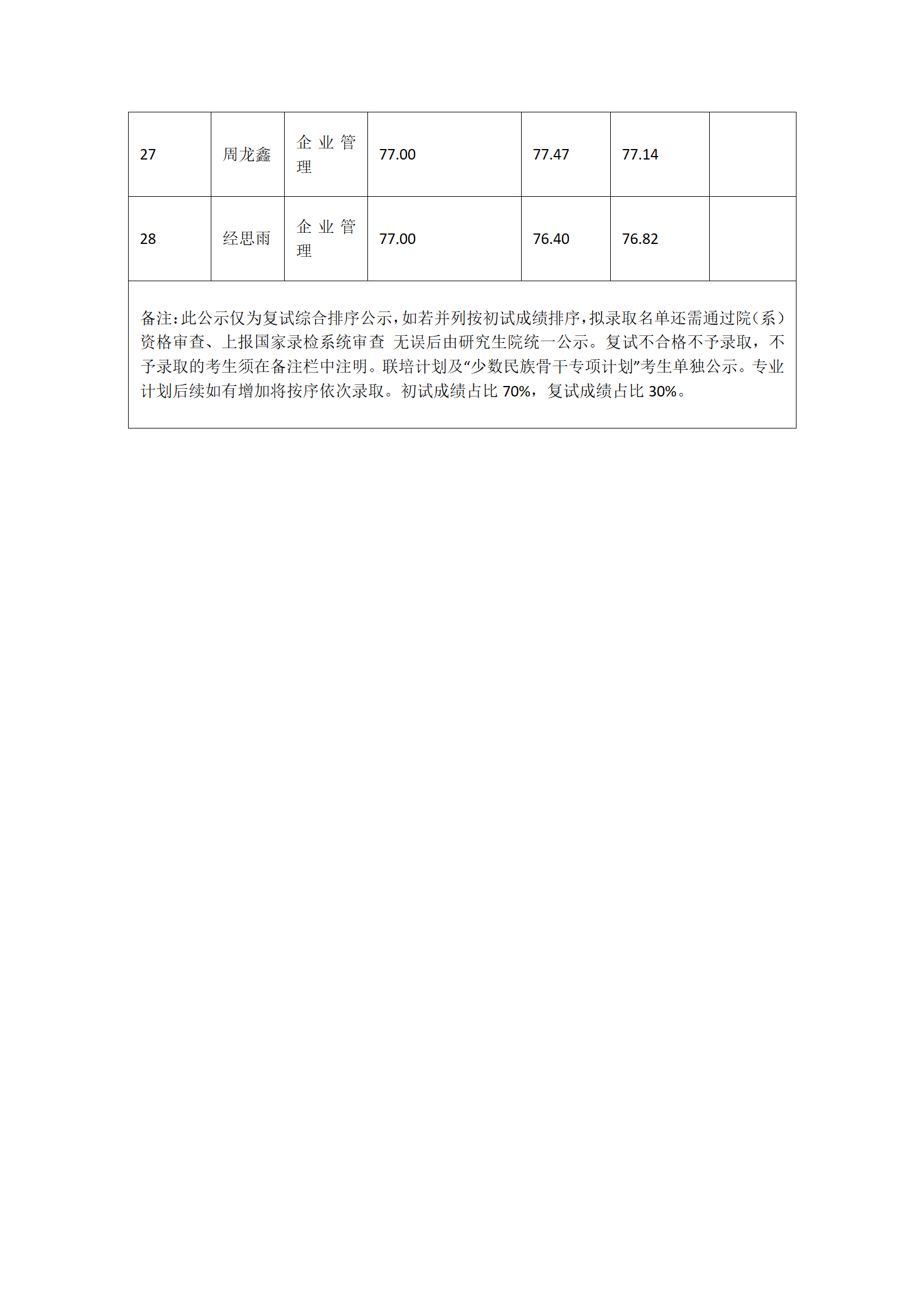郑州大学商学院2022年学术型硕士研究生复试结果综合排序公示_07.png