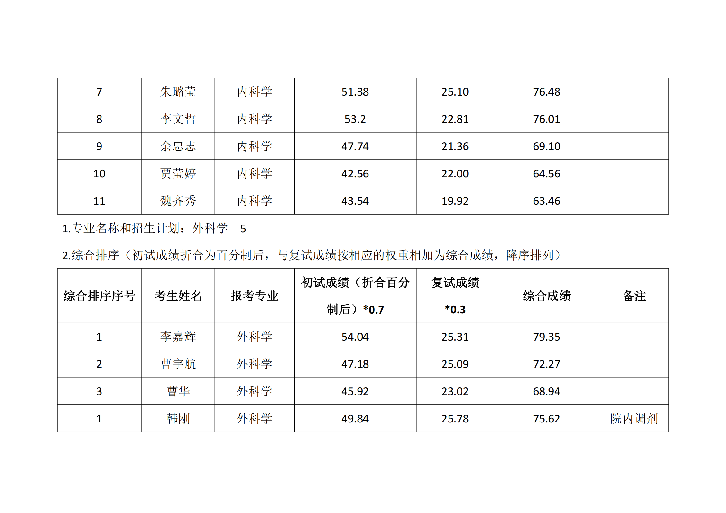 郑州大学华中阜外医院 2023年硕士研究生复试结果综合排序公示表_01.png