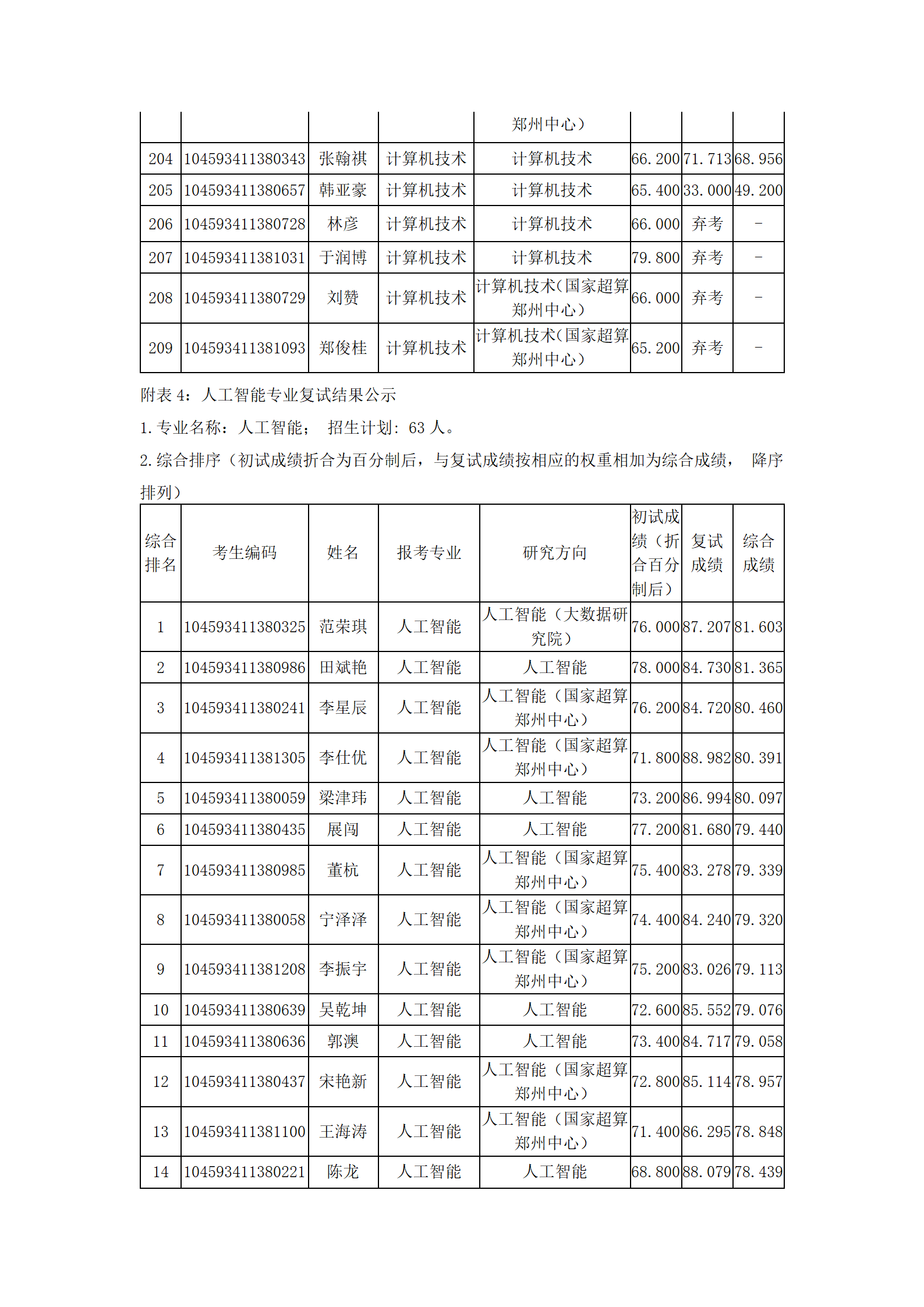 计算机与人工智能学院2023年硕士研究生复试结果综合排序公示_12.png