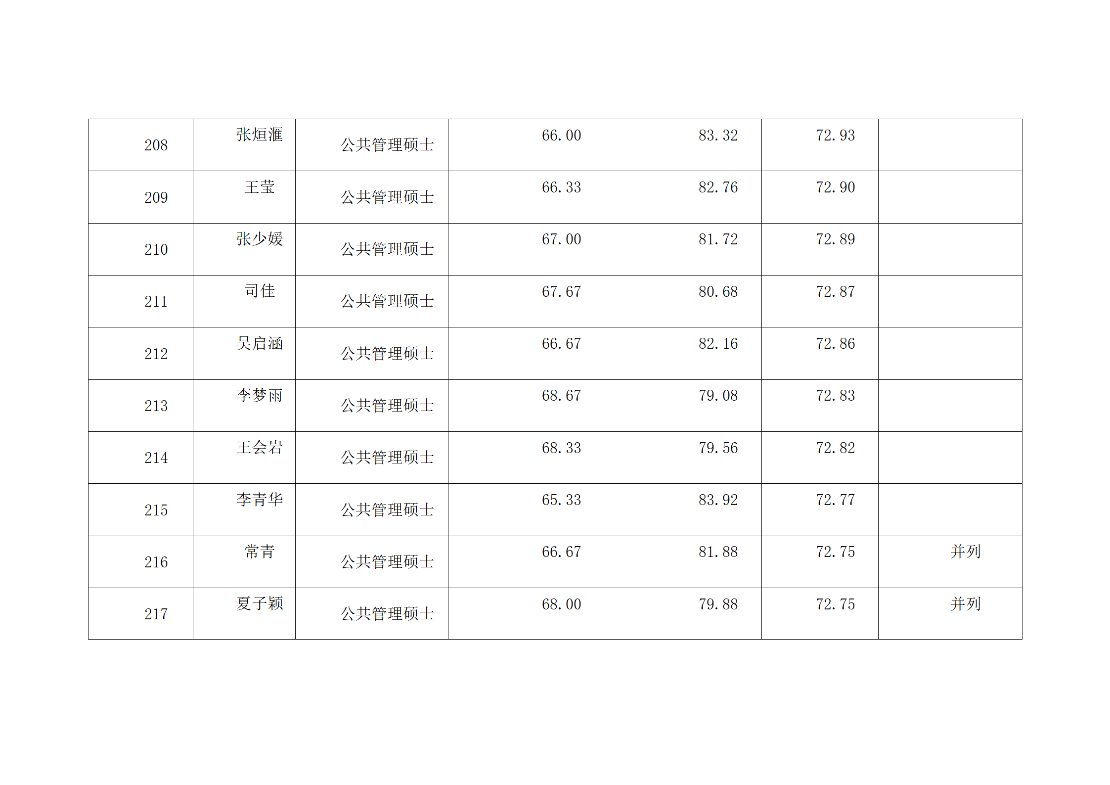 郑州大学2022年硕士研究生复试结果综合排序公示表-MPA_22.png