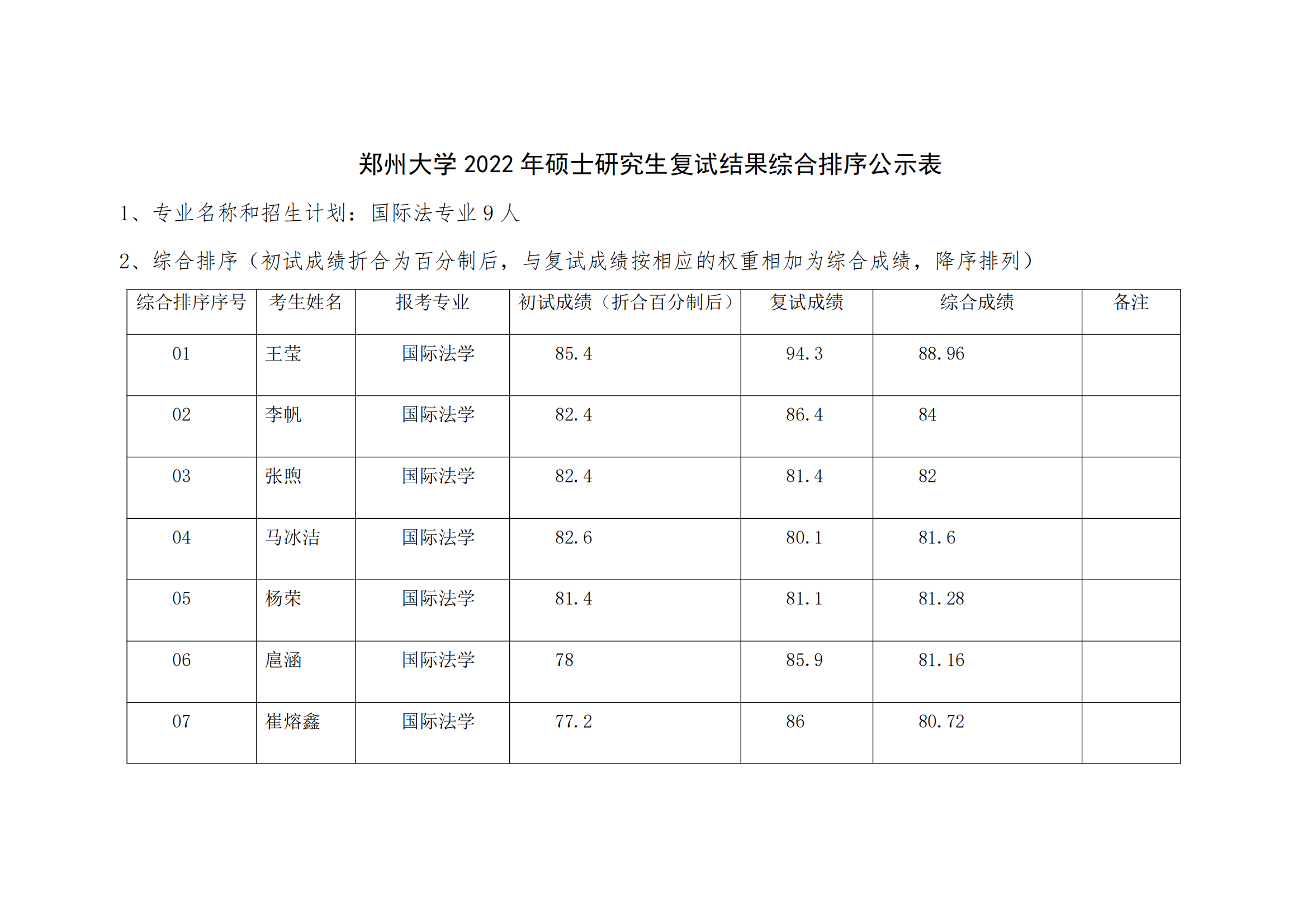 郑州大学2022年硕士研究生复试结果综合排序公示表【国际法】_00.png