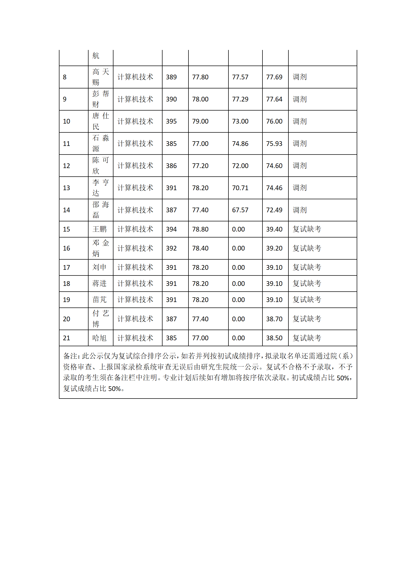 郑州大学河南先进技术研究院2023年硕士研究生复试结果综合排序表（七）_02.png