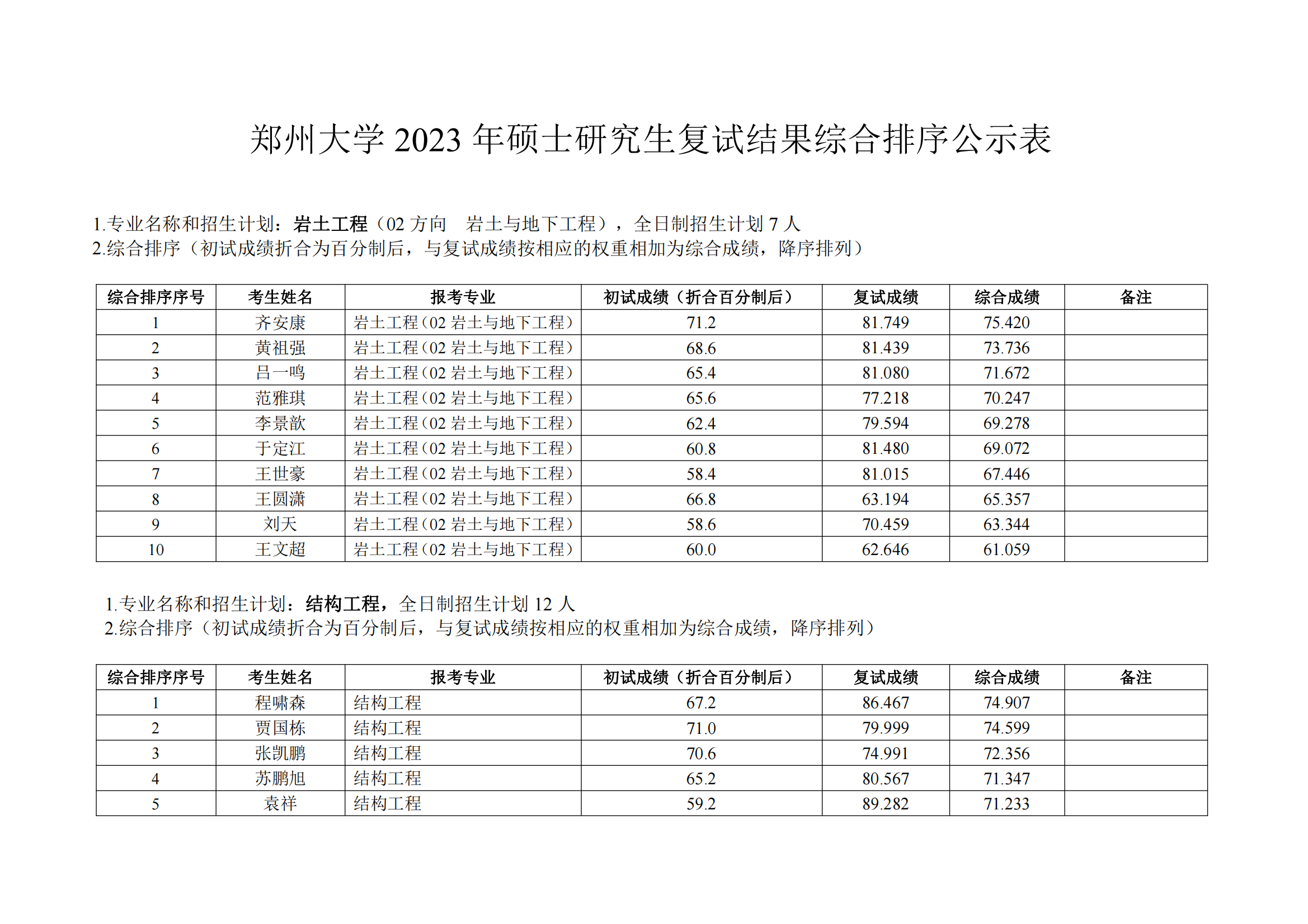 2023年水利与土木工程学院（原土木工程学院）一志愿硕士研究生复试结果综合排序公示表20230404_00.png