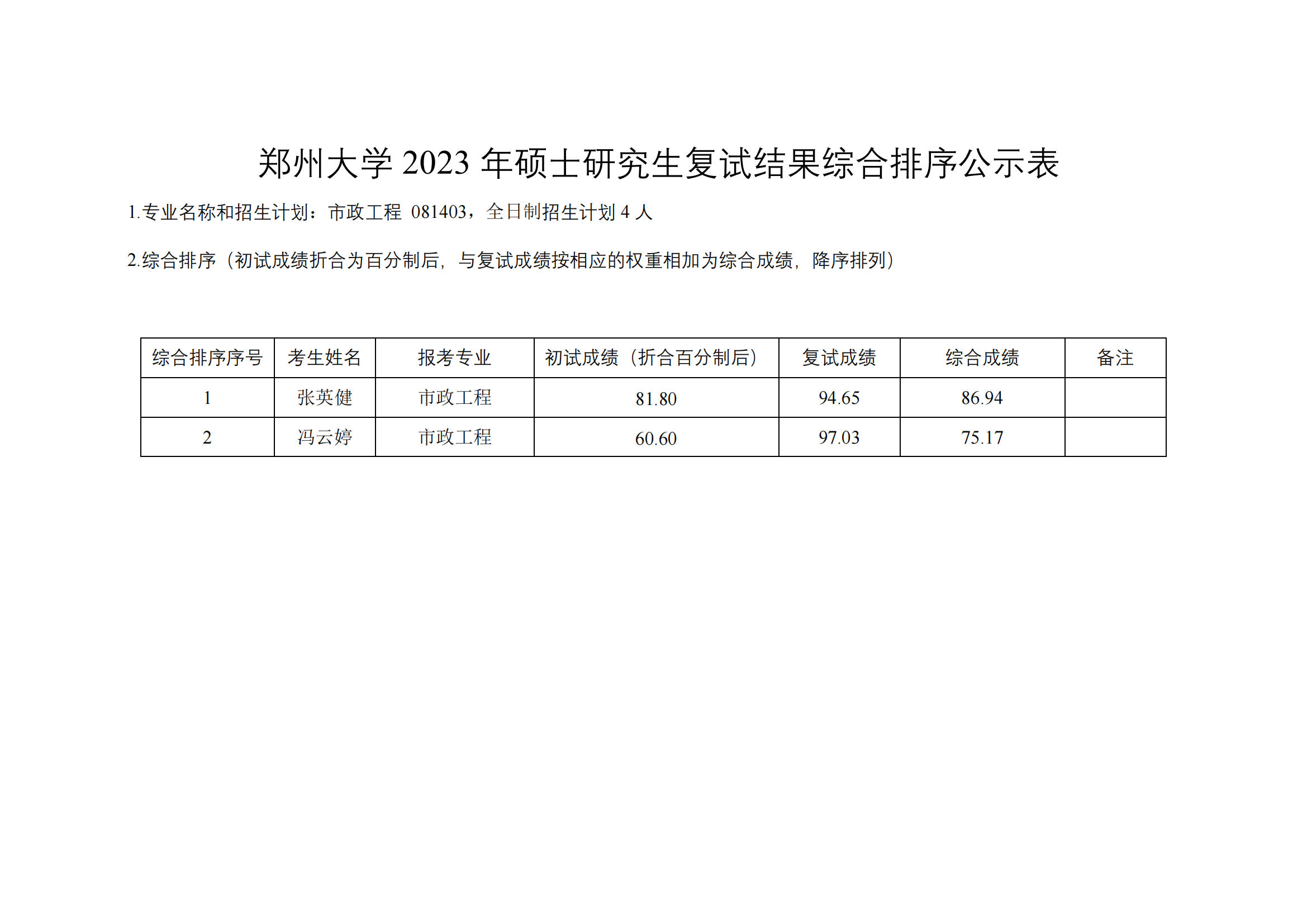郑州大学水利与土木工程学院（原水利科学与工程学院专业方向）－2023年一志愿硕士研究生复试结果综合排序公示表-20230402(2)_02.png